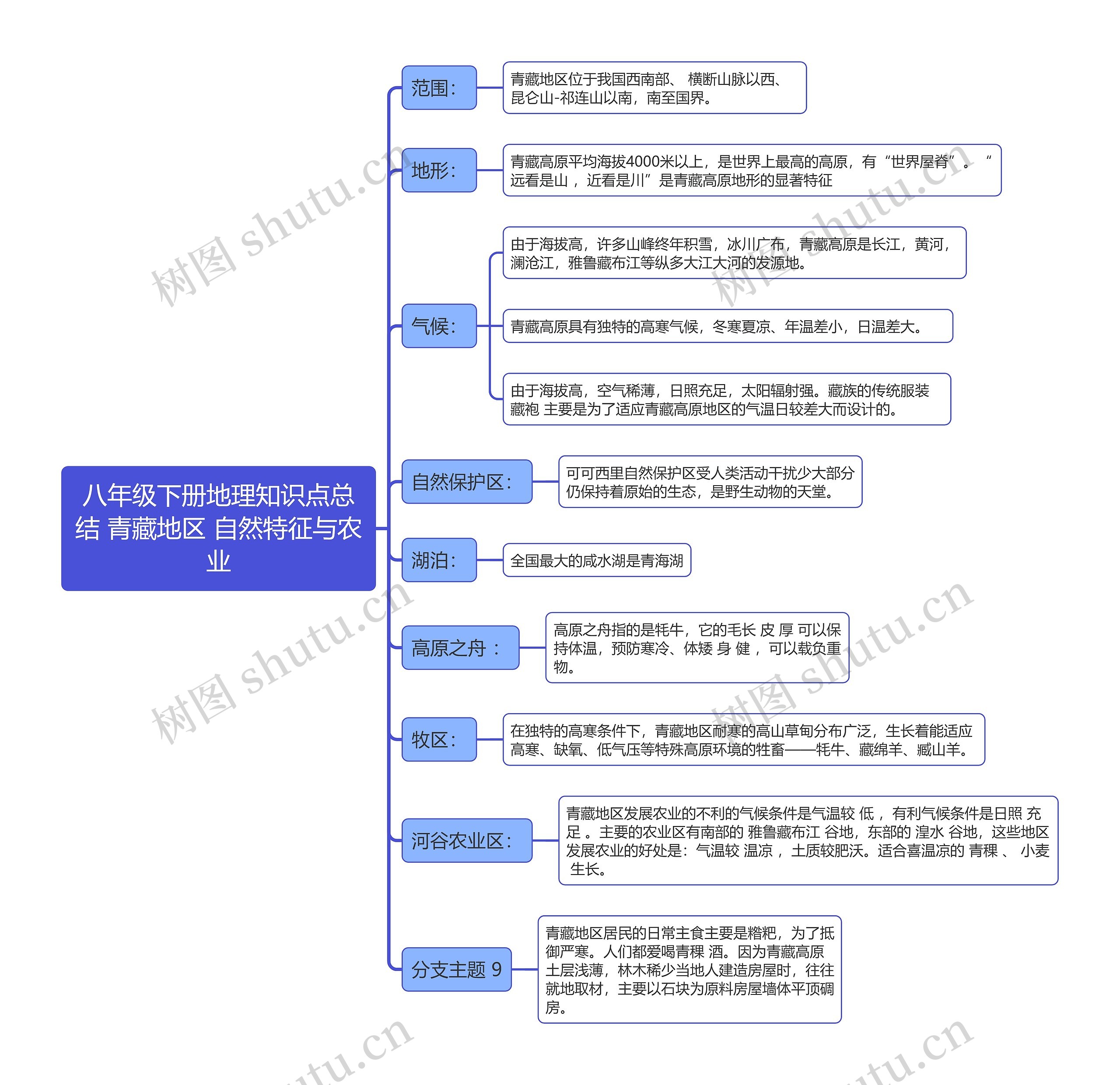 八年级下册地理知识点总结 青藏地区 自然特征与农业