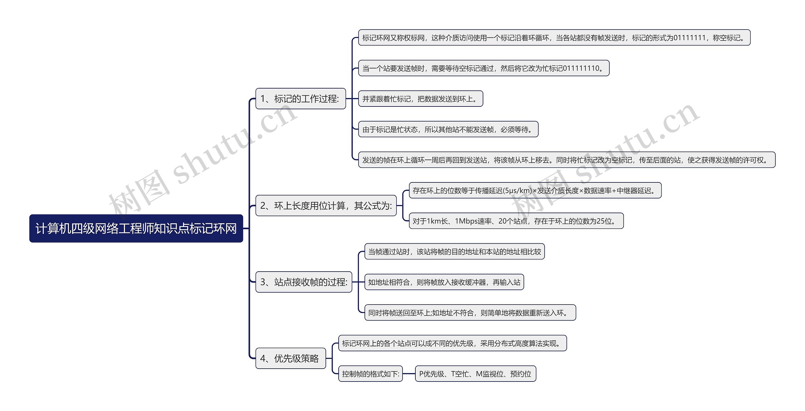 计算机四级网络工程师知识点标记环网