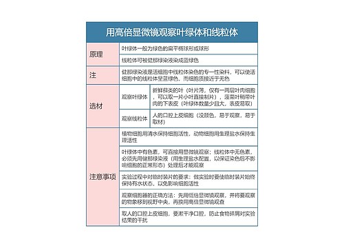 高中生物必修一用高倍显微镜观察叶绿体和线粒体思维导图