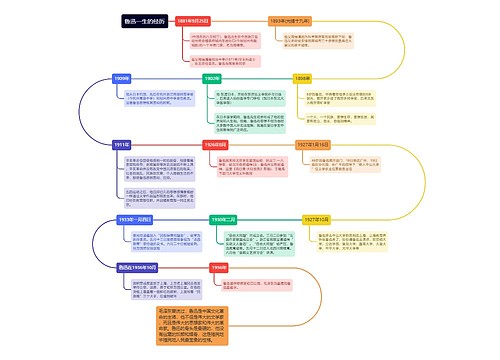 《鲁迅一生的经历》思维导图