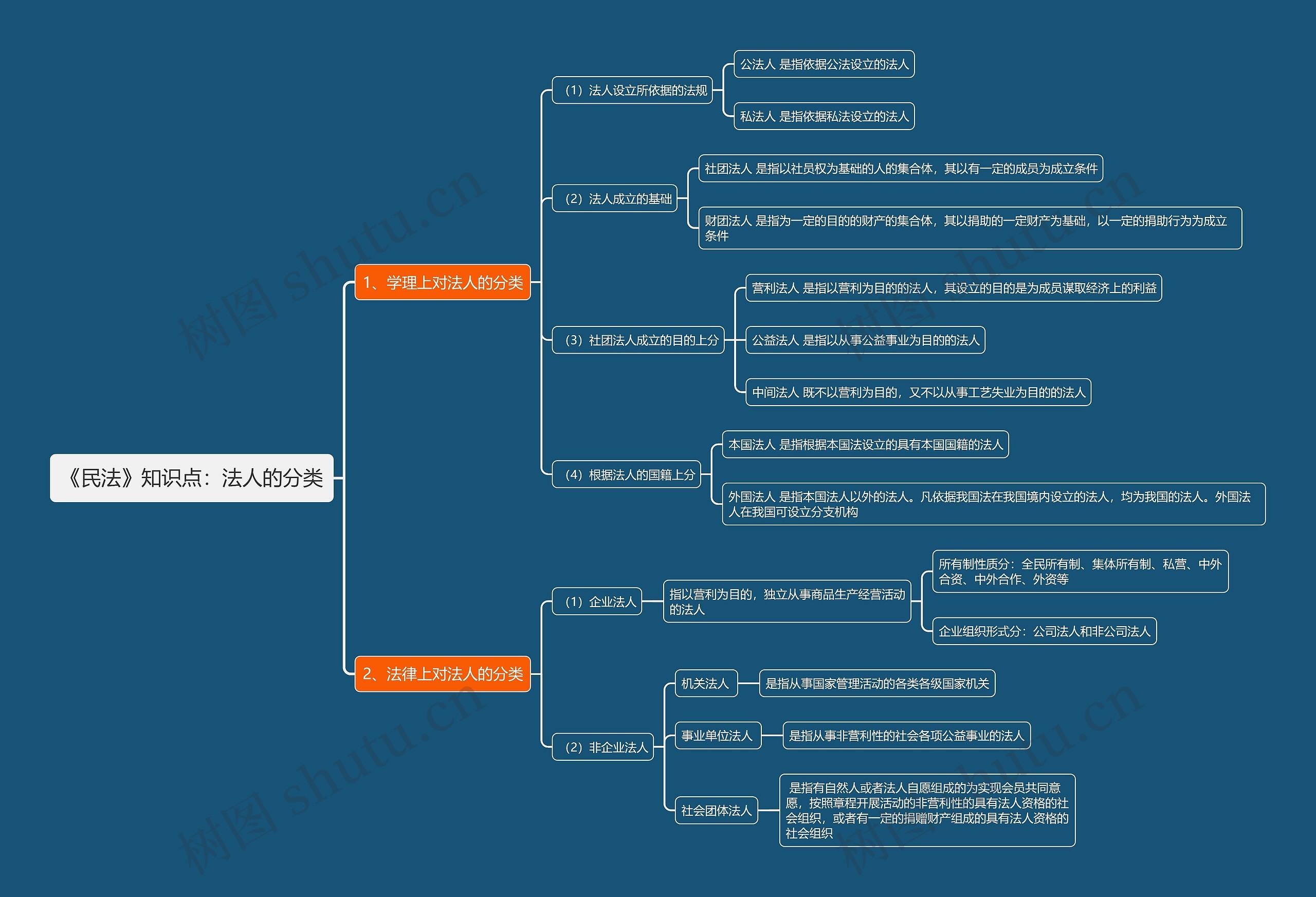 《民法》知识点:法人的分类思维导图高清图 《民法》知识点:法人的分类思维导图