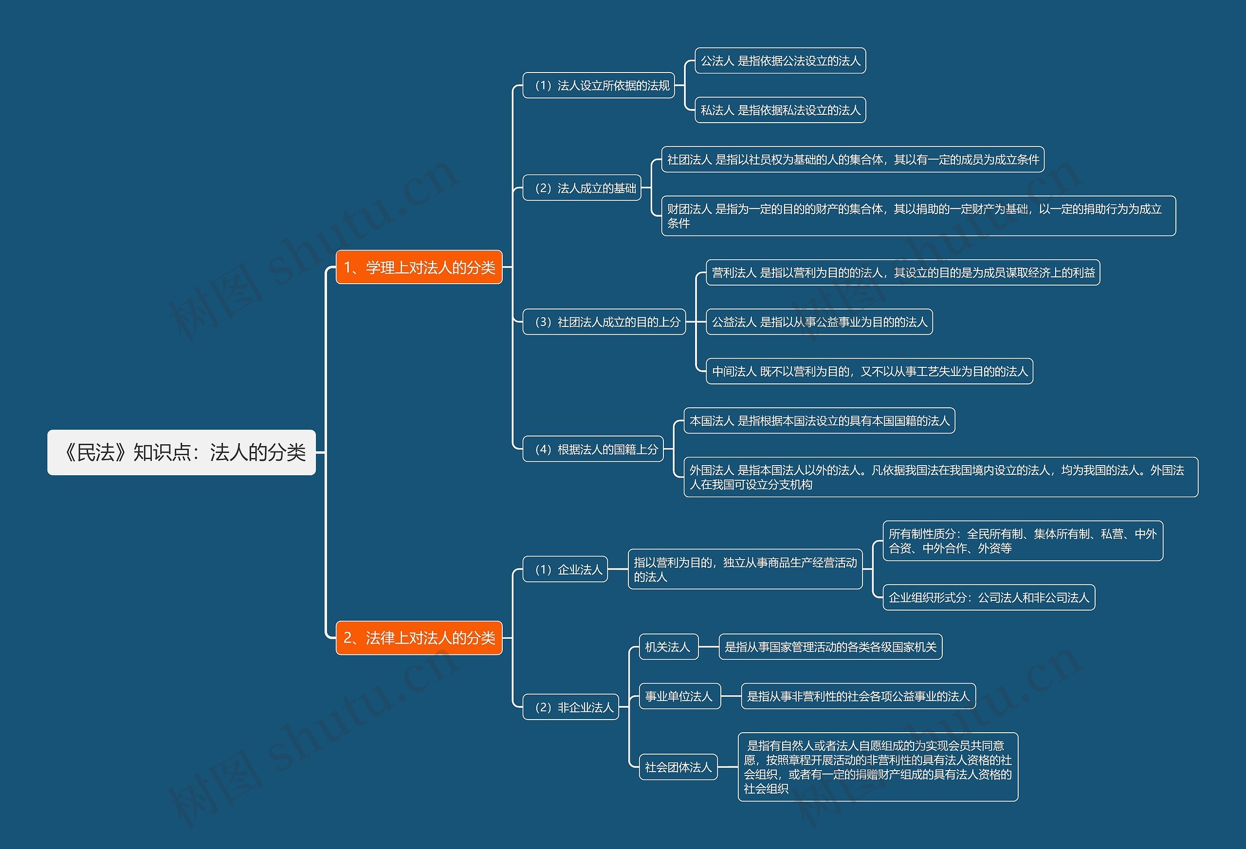 《民法》知识点：法人的分类思维导图