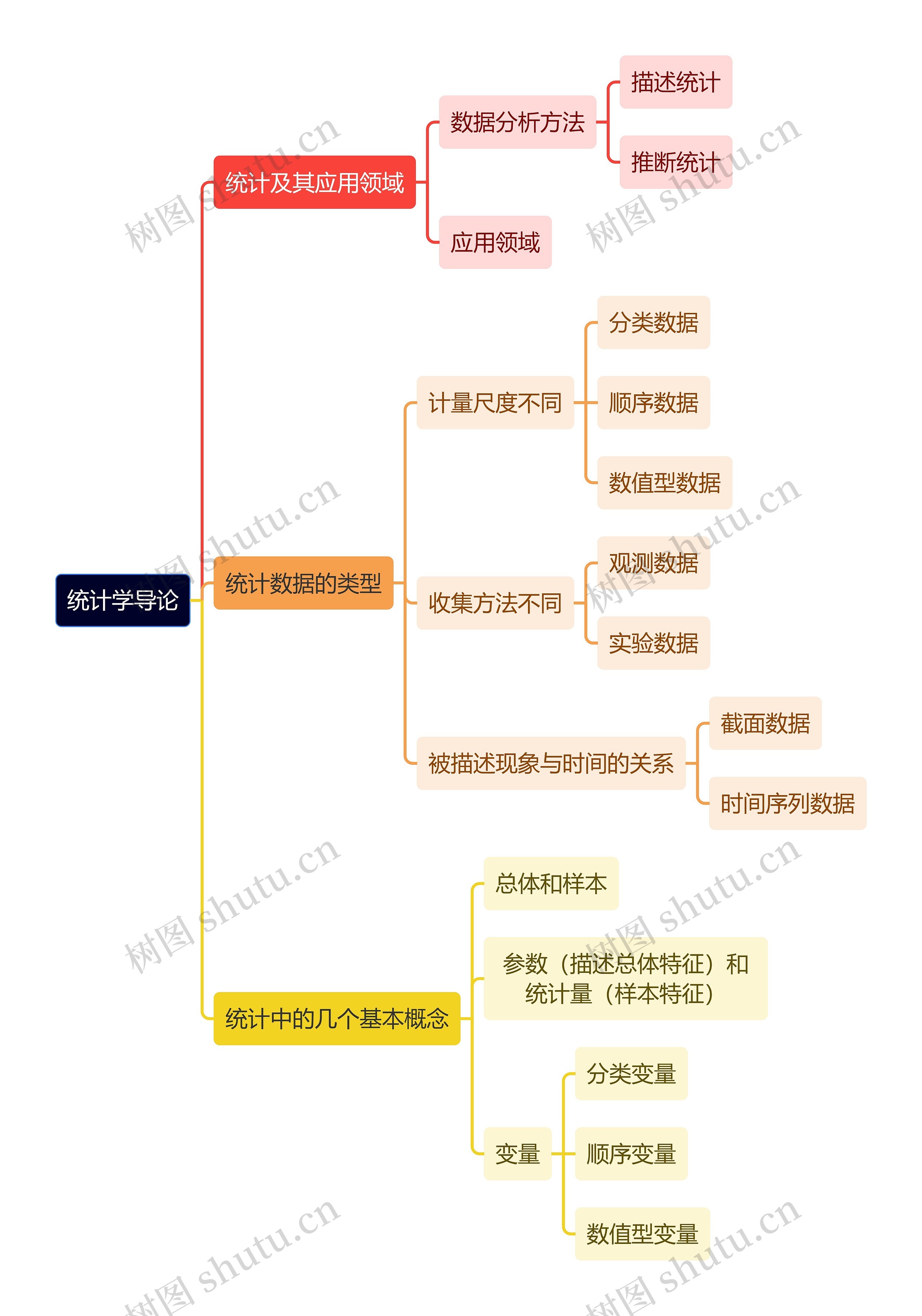 统计学知识统计学导论思维导图