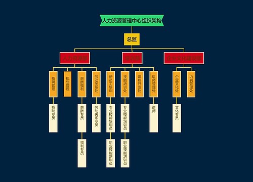 人力资源管理中心组织架构