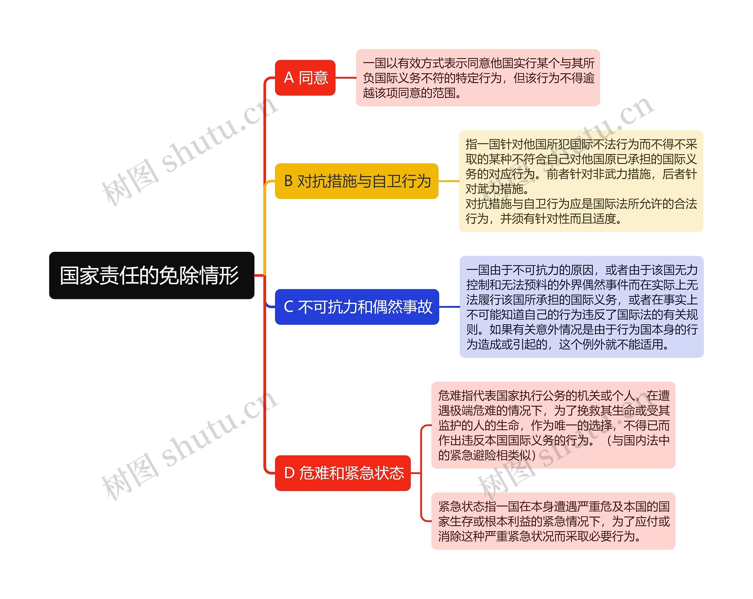 国家责任的免除情形思维导图