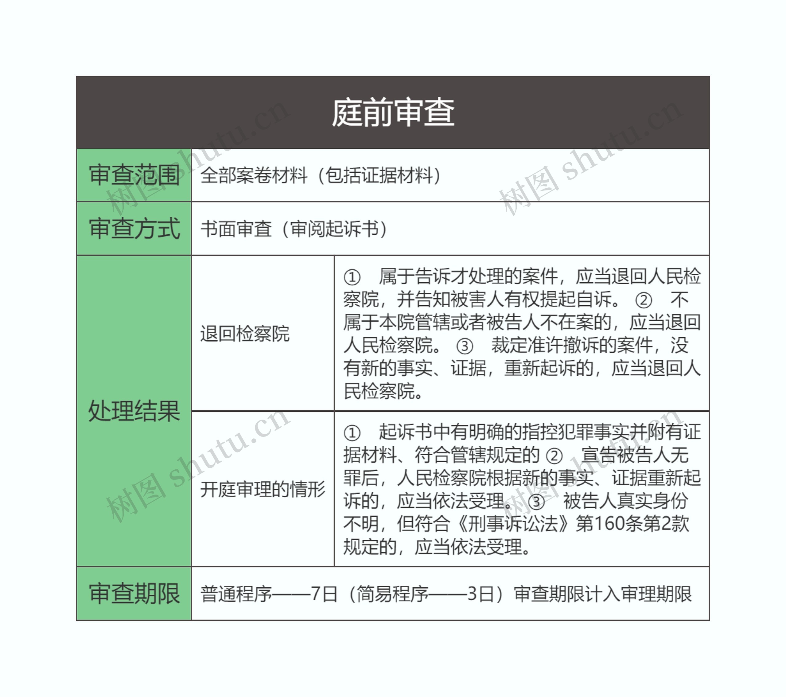 刑事诉讼法   庭前审查思维导图