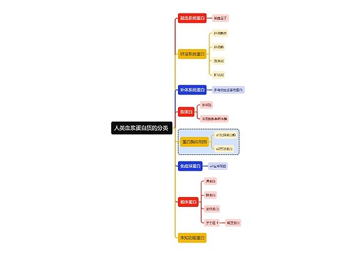 医学知识人类血浆蛋白质的分类思维导图