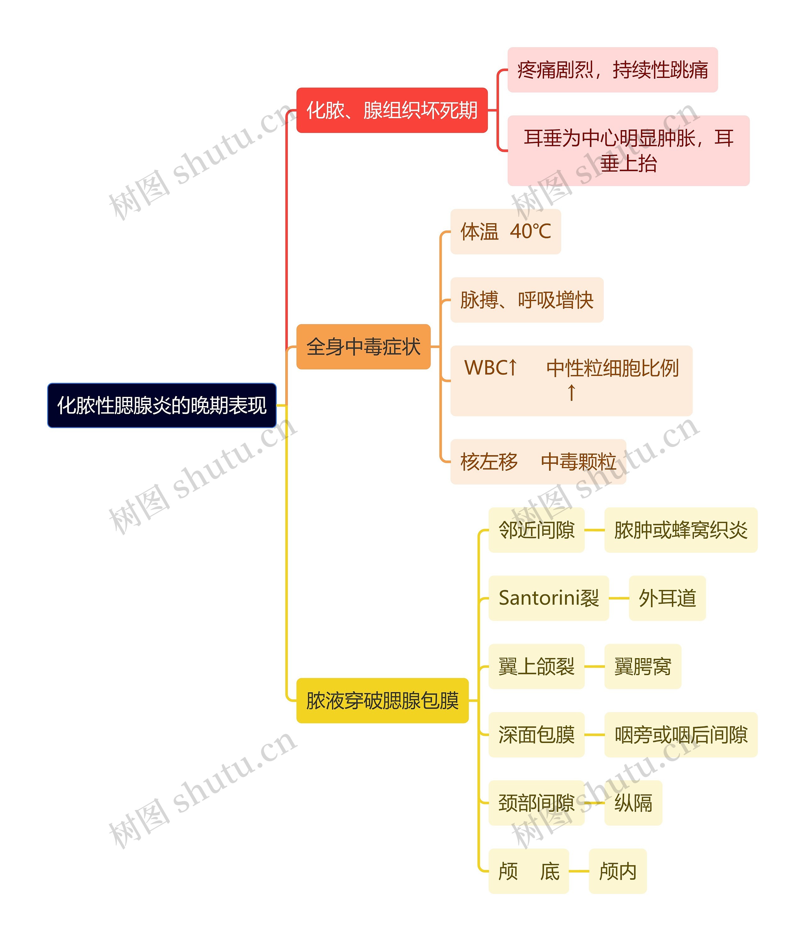 医学知识化脓性腮腺炎的晚期表现思维导图