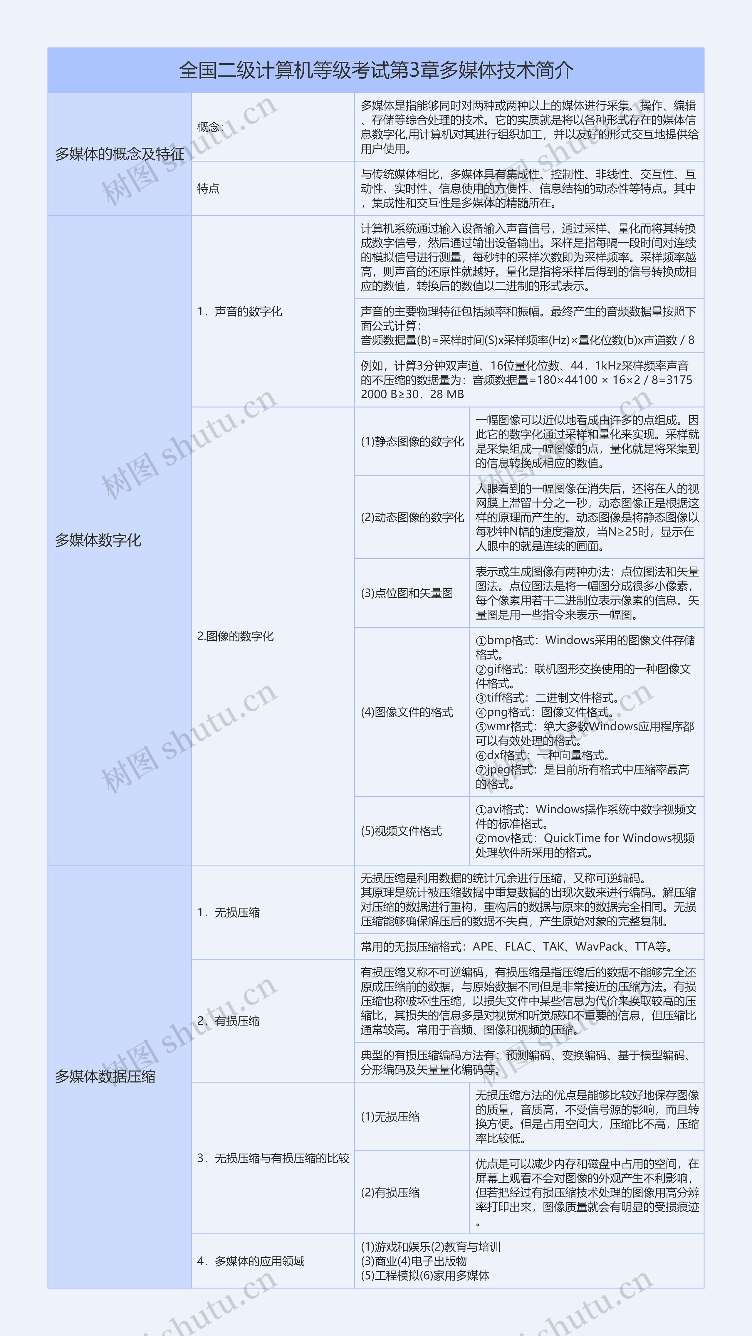 全国二级计算机等级考试第3章多媒体技术简介树形表格