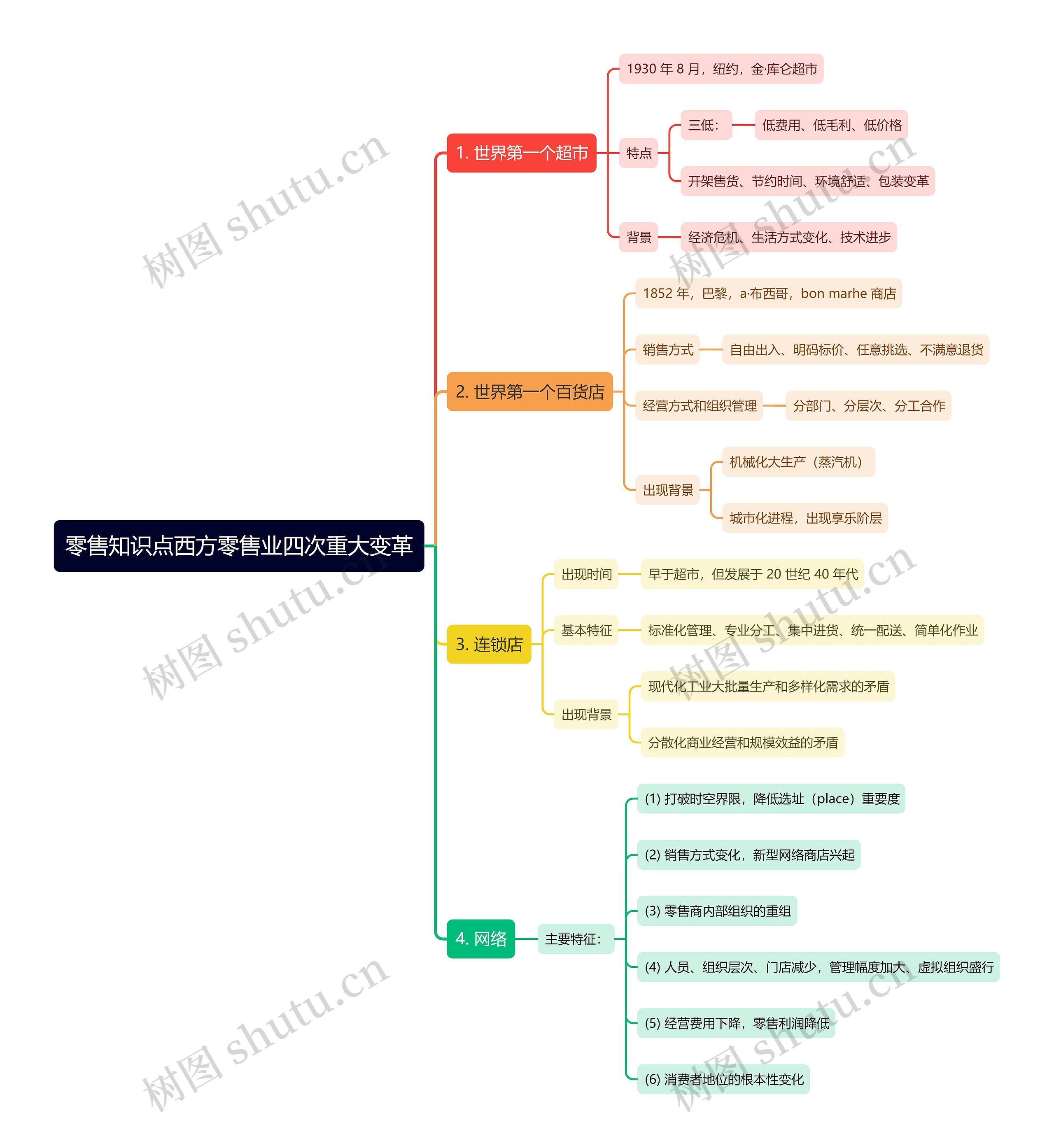零售知识点西方零售业四次重大变革