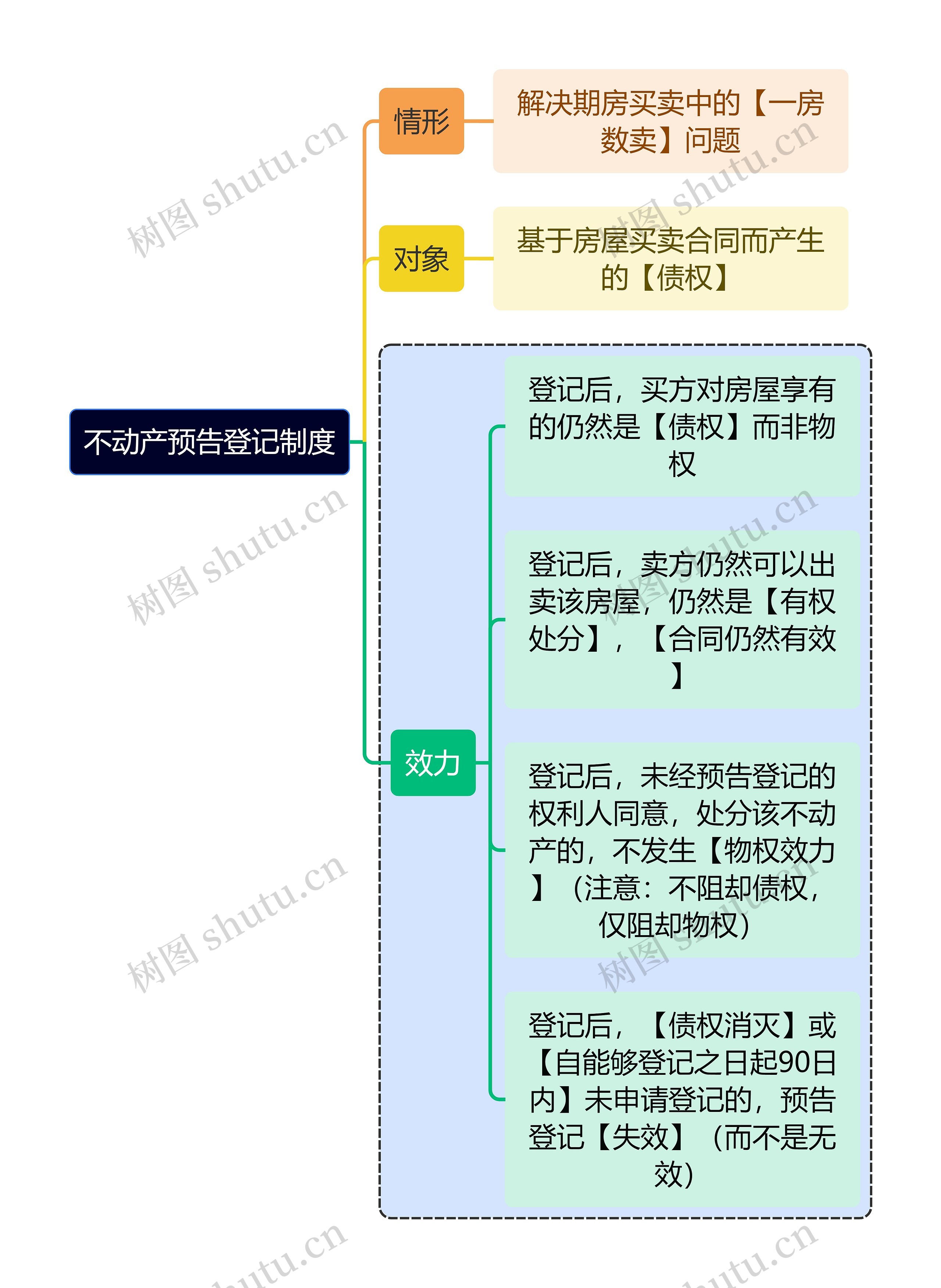 法学知识不动产预告登记制度思维导图