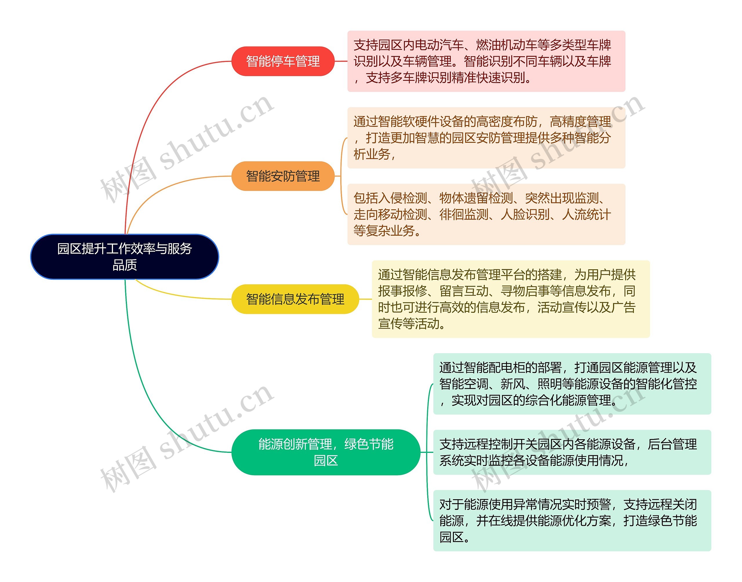 园区提升工作效率与服务品质