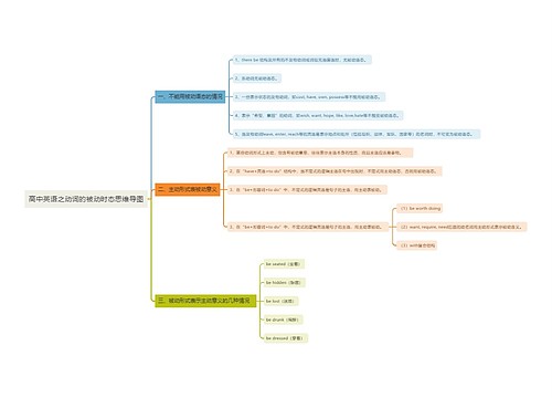 高中英语之动词的被动时态思维导图