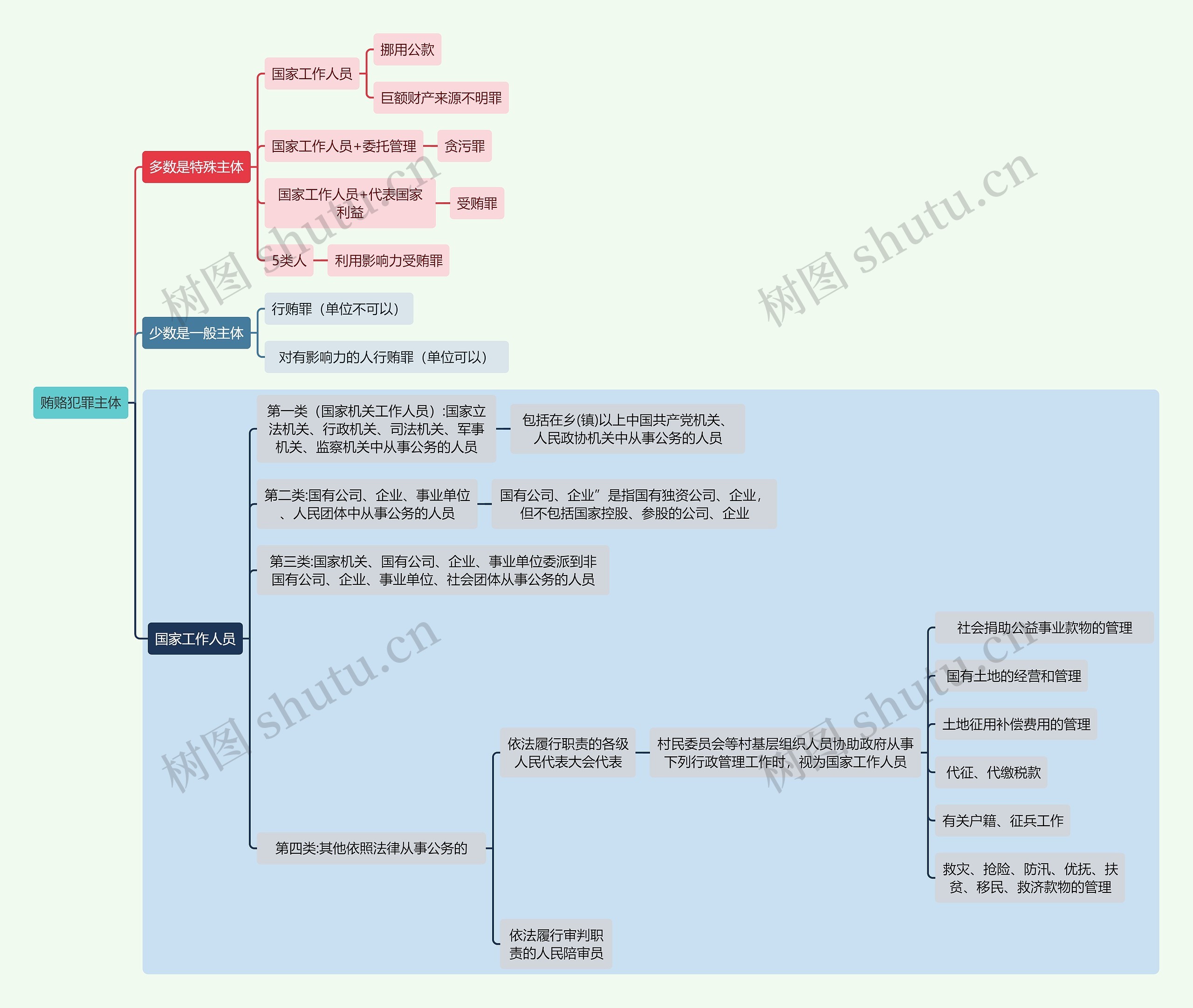 刑法知识贿赂犯罪主体思维导图