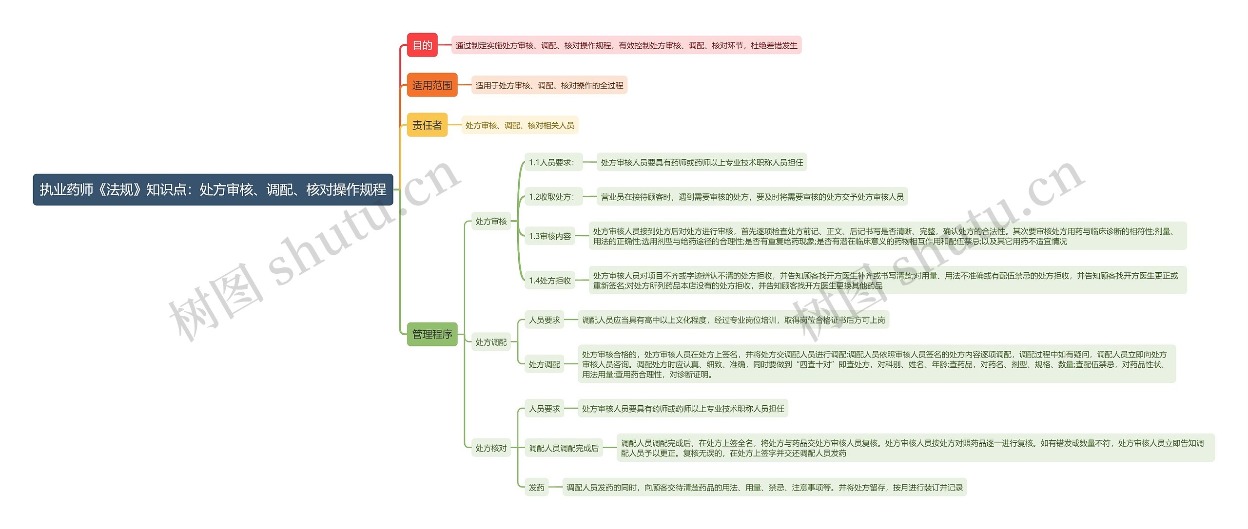 执业药师《法规》知识点:处方审核、调配、核对操作规程思维导图高清图 执业药师《法规》知识点:处方审核、调配、核对操作规程思维导图