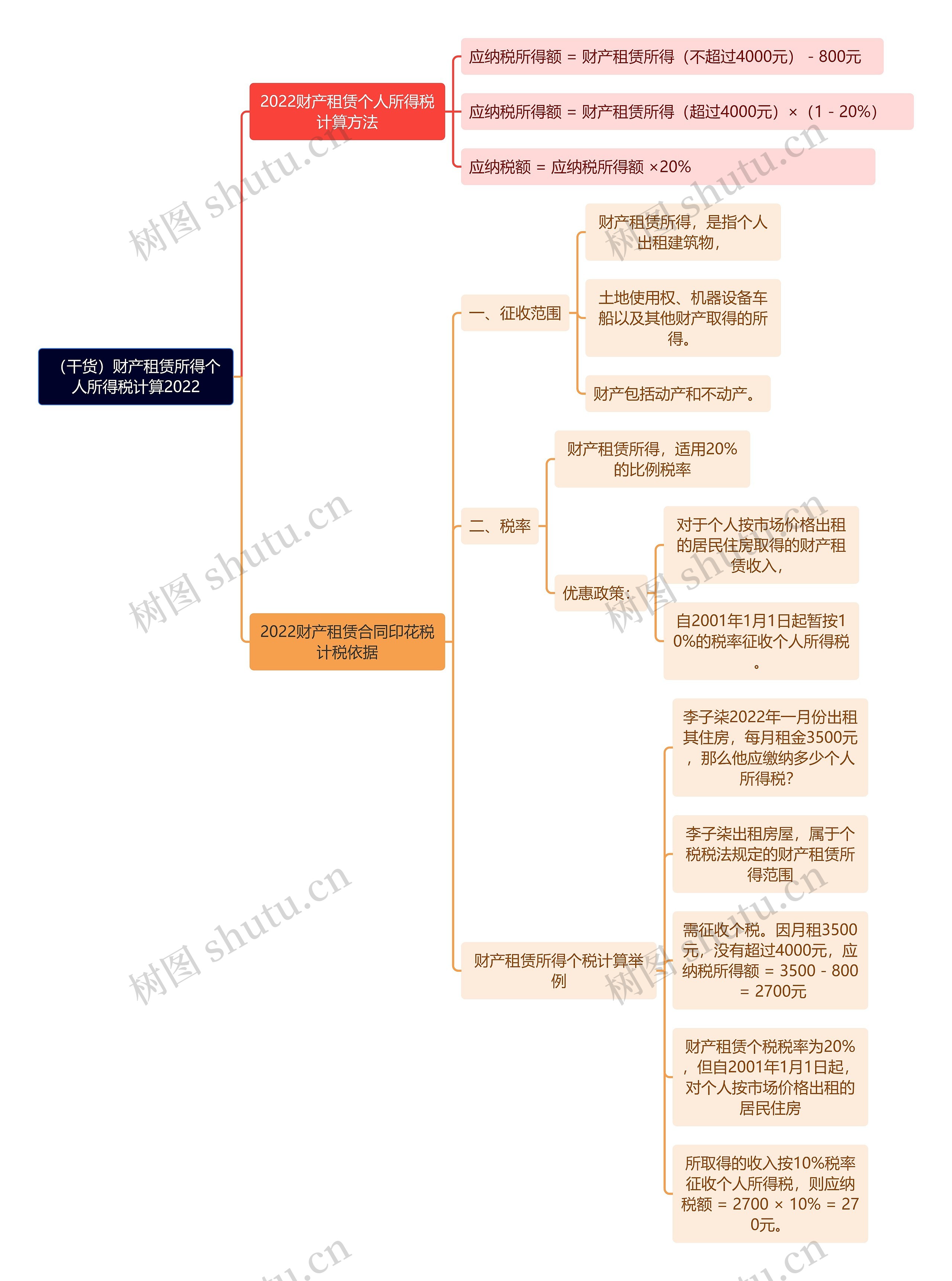 （干货）财产租赁所得个人所得税计算2022思维导图