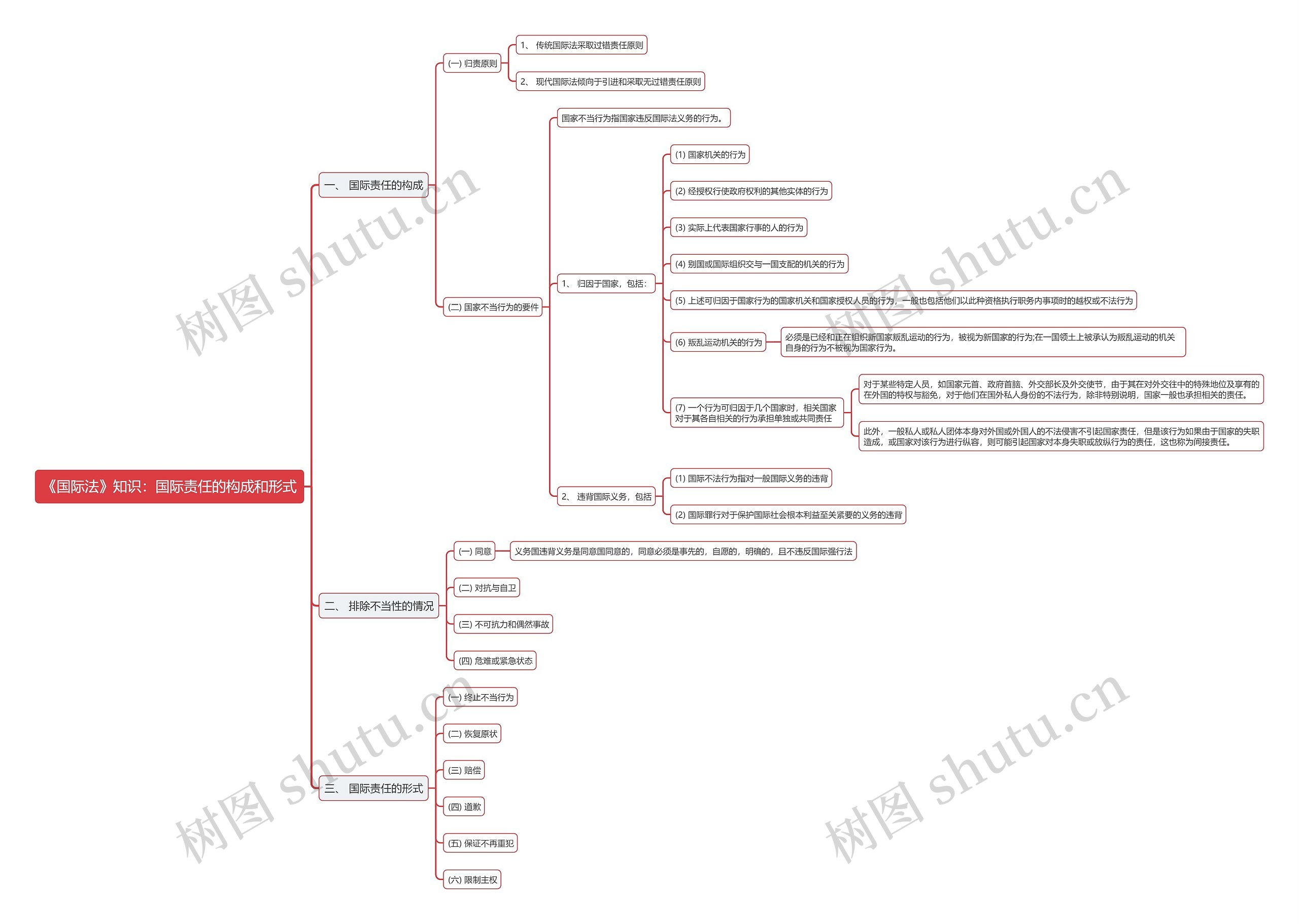 《国际法》知识：国际责任的构成和形式思维导图