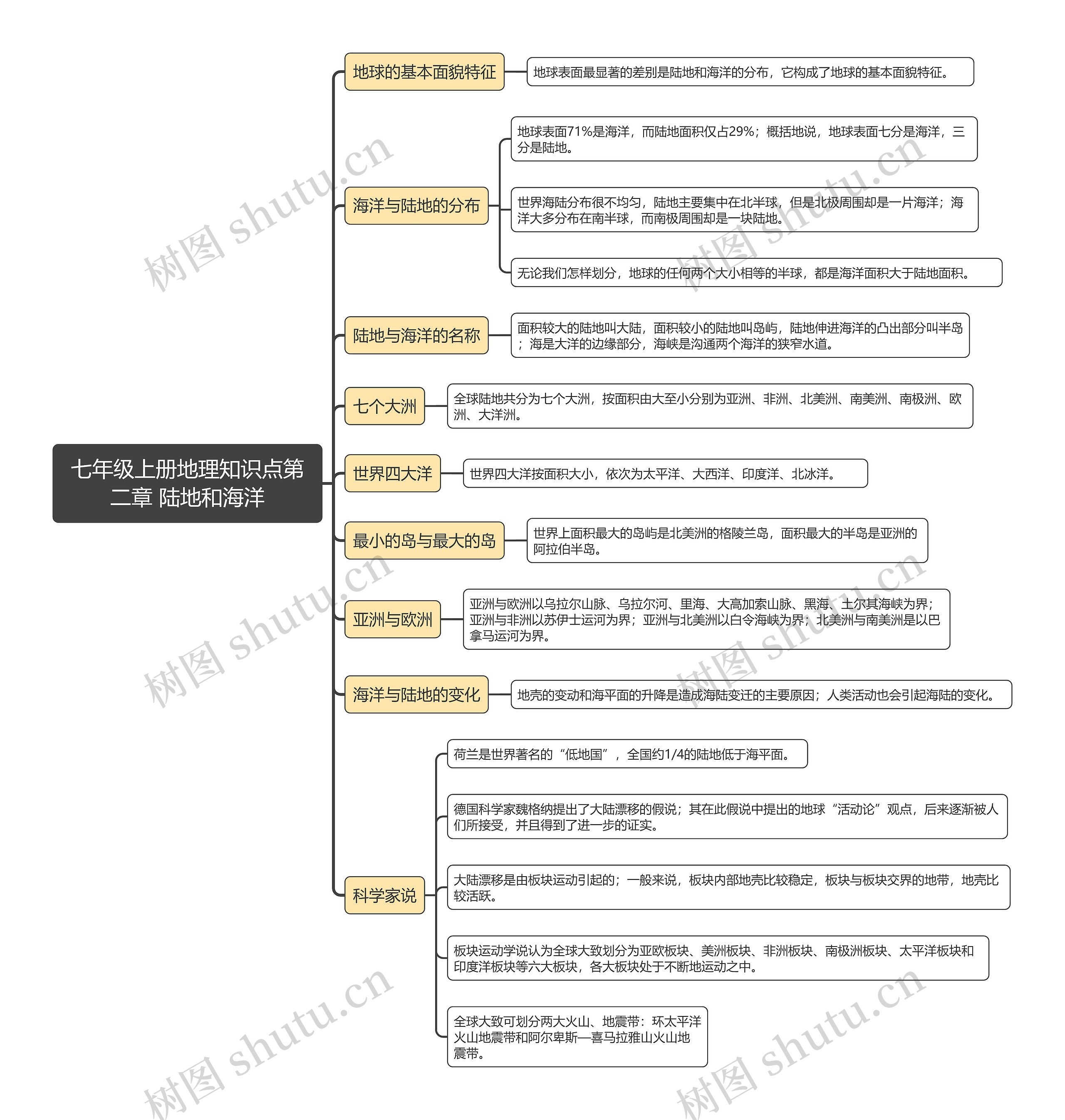 七年级上册地理知识点第二章 陆地和海洋思维导图高清图 七年级上册地理知识点第二章 陆地和海洋思维导图