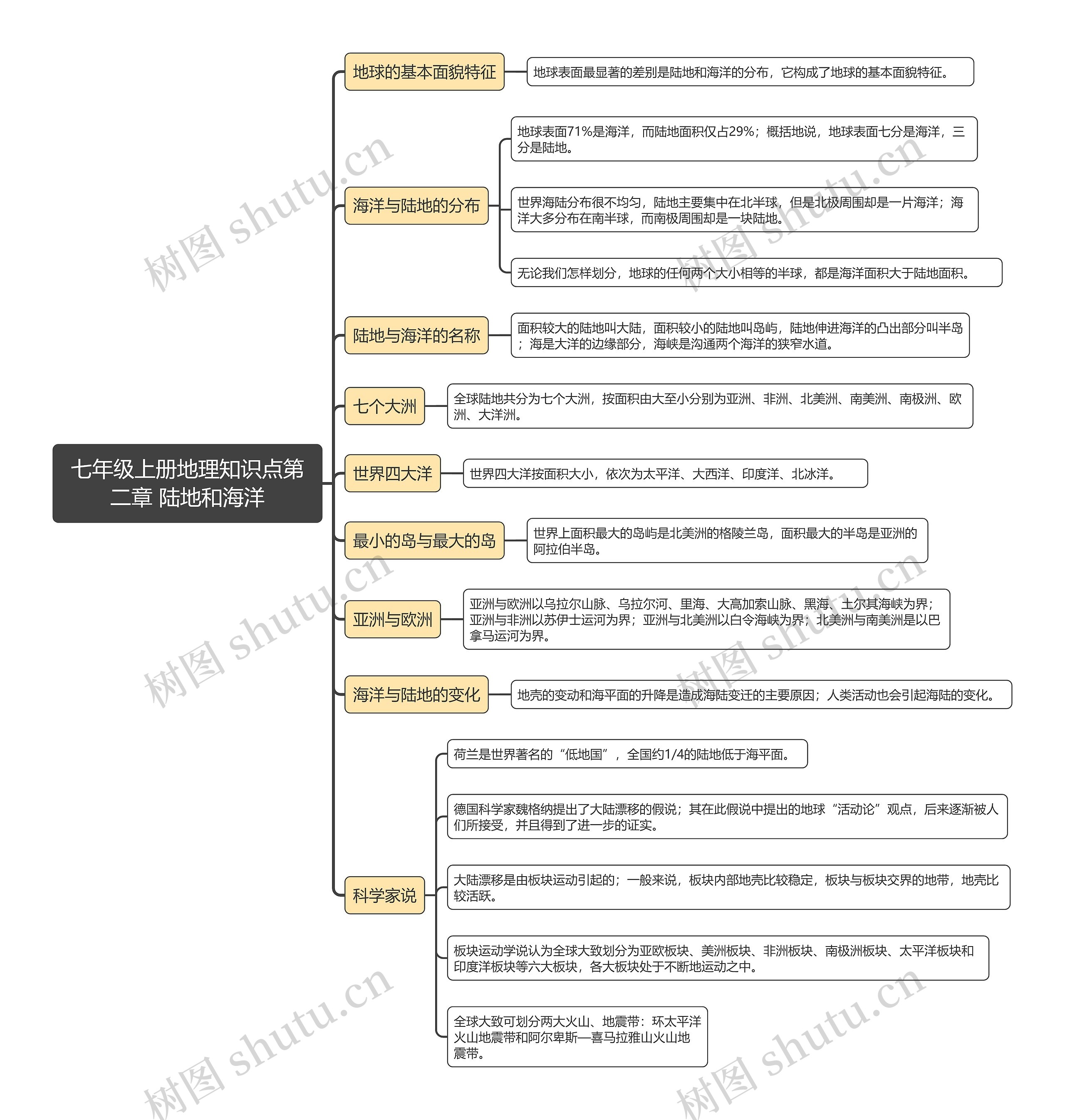 七年级上册地理知识点第二章 陆地和海洋思维导图