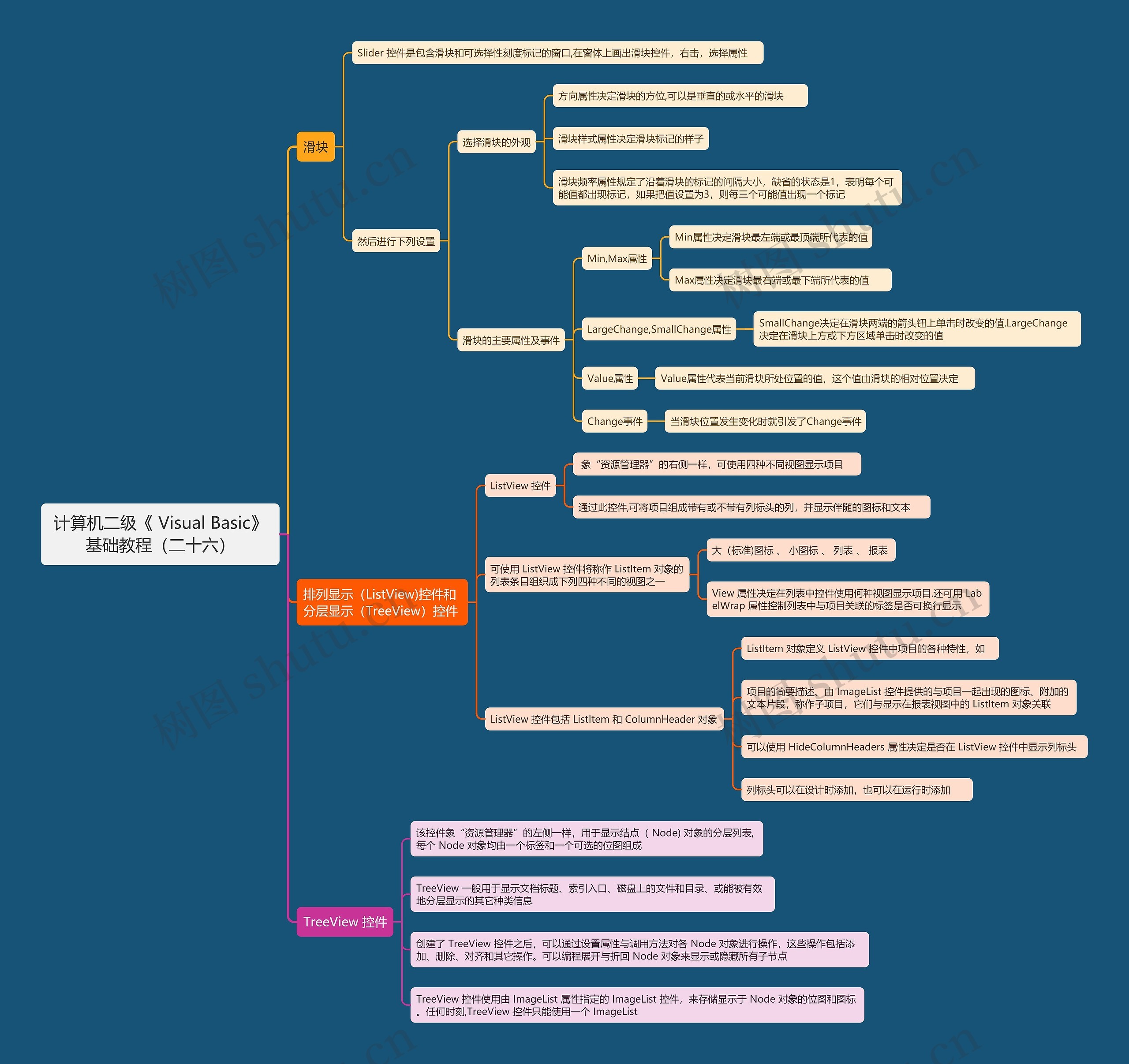 计算机二级《	Visual Basic》基础教程（二十六）思维导图