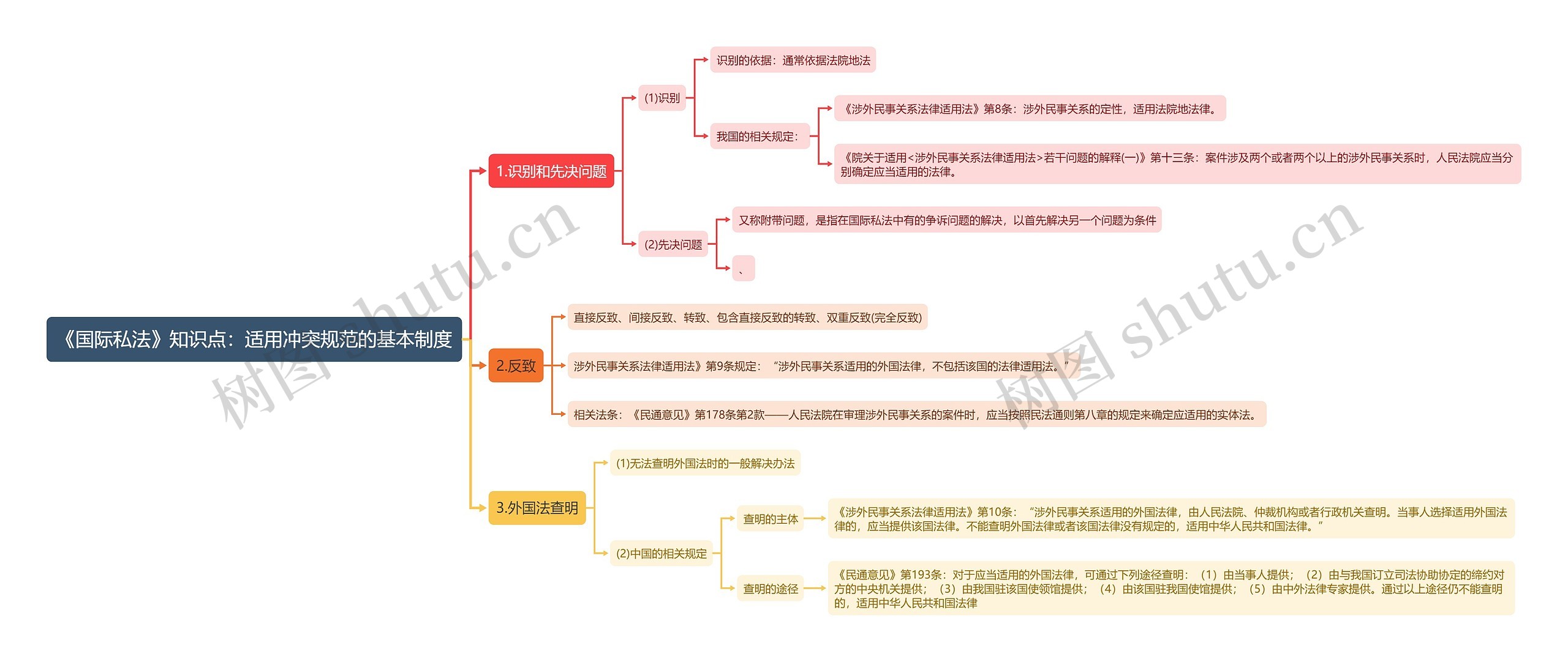 《国际私法》知识点:适用冲突规范的基本制度思维导图高清图 《国际私法》知识点:适用冲突规范的基本制度思维导图