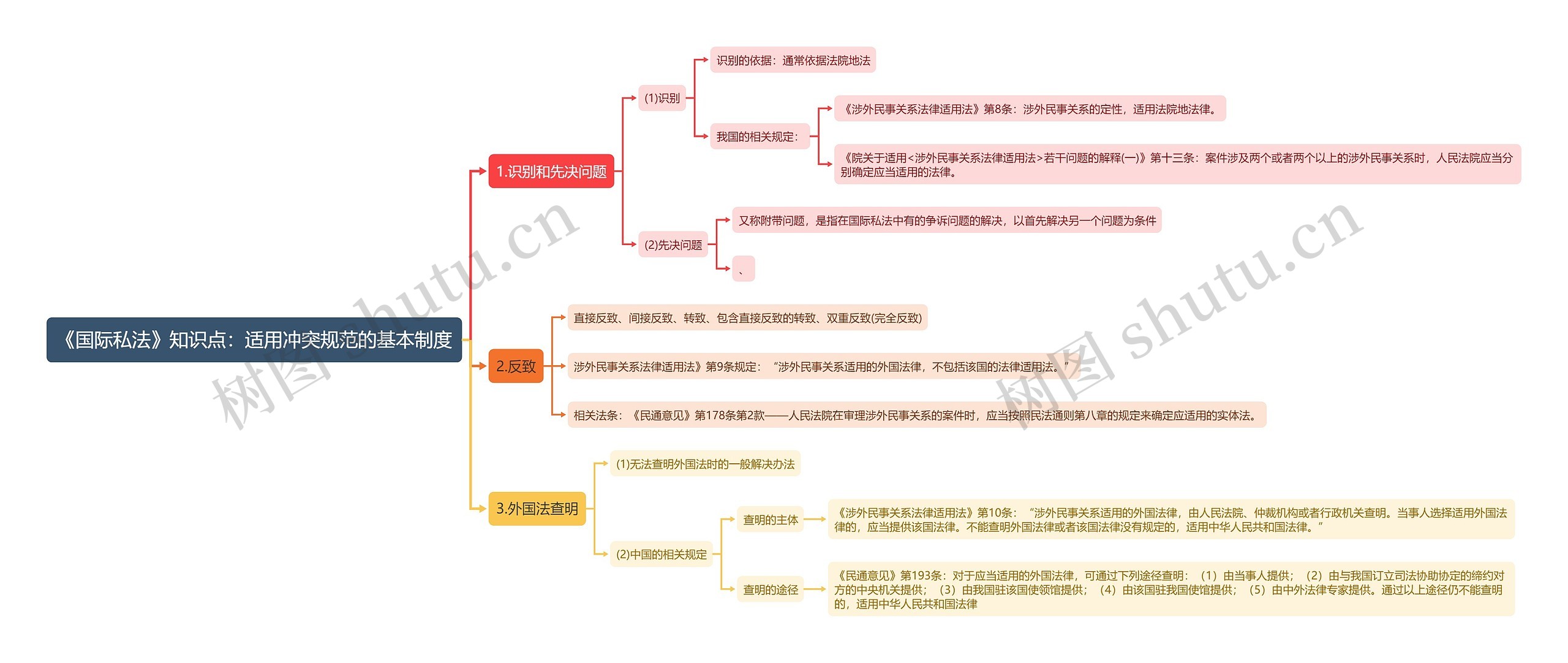 《国际私法》知识点：适用冲突规范的基本制度思维导图