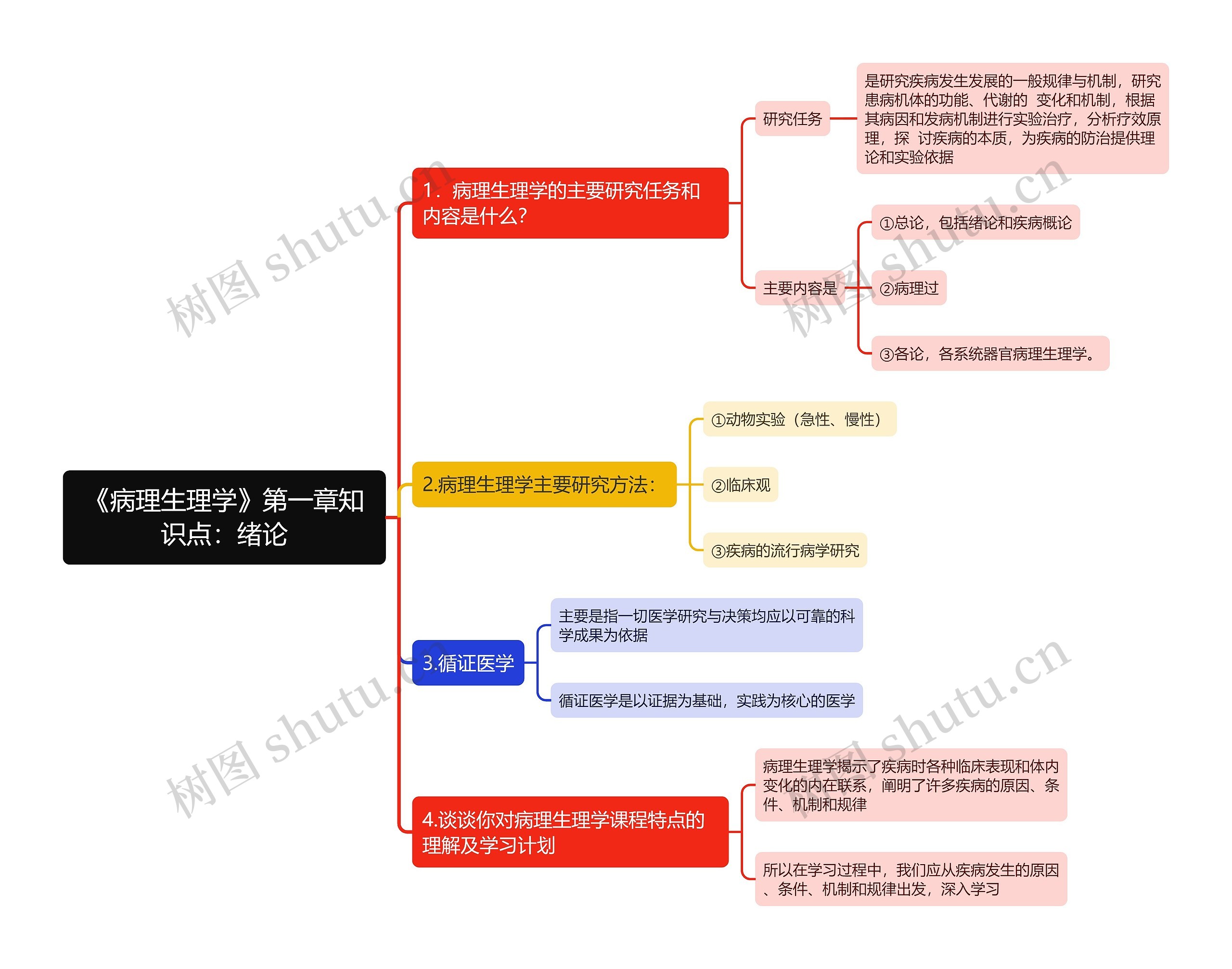 《病理生理学》第一章知识点：绪论