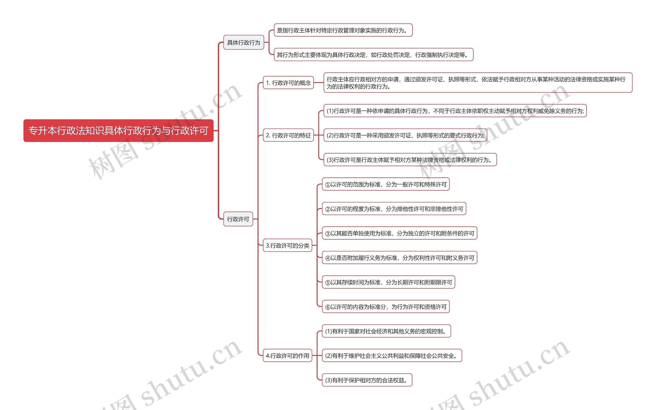 专升本行政法知识具体行政行为与行政许可思维导图