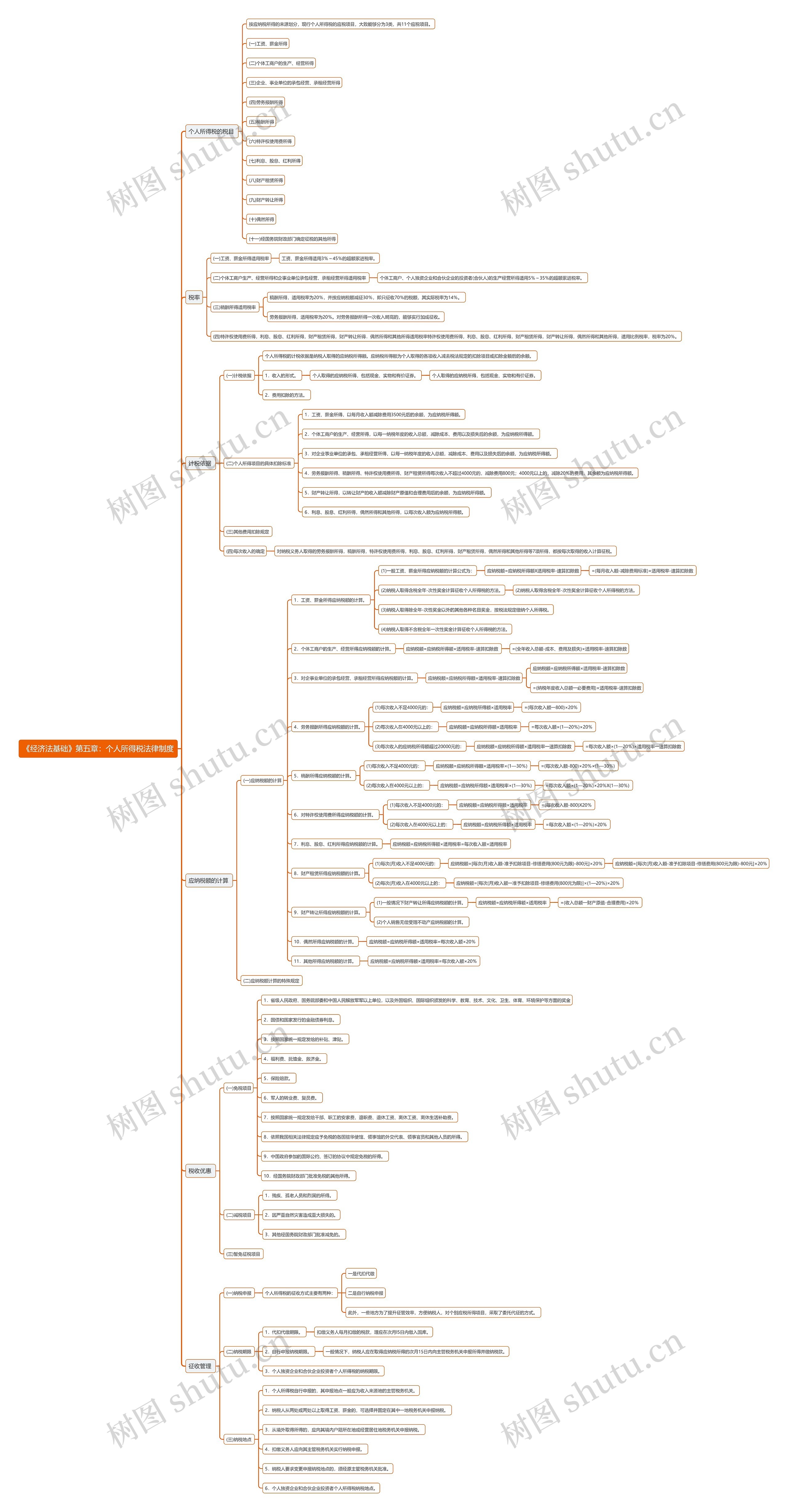 《经济法基础》第五章：个人所得税法律制度思维导图
