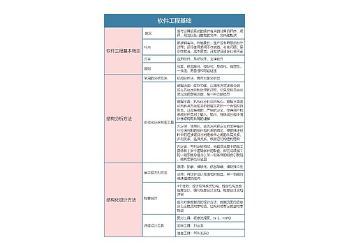 计算机二级  软件工程基础思维导图