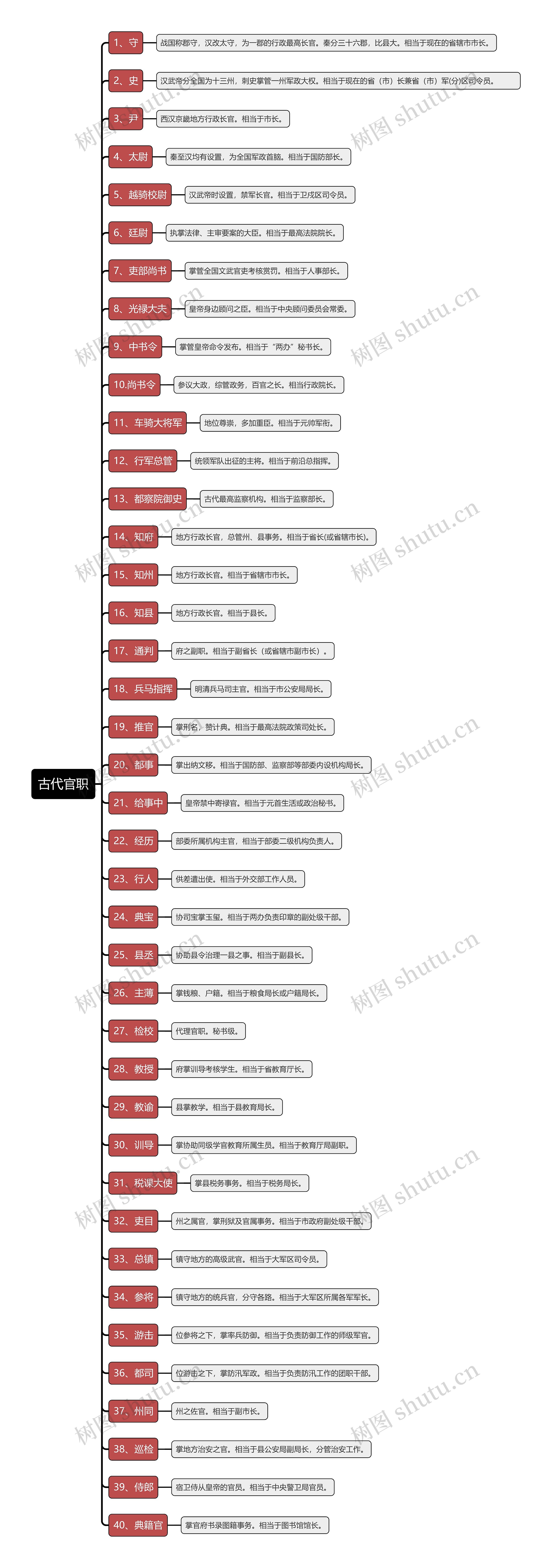 古代官职思维导图