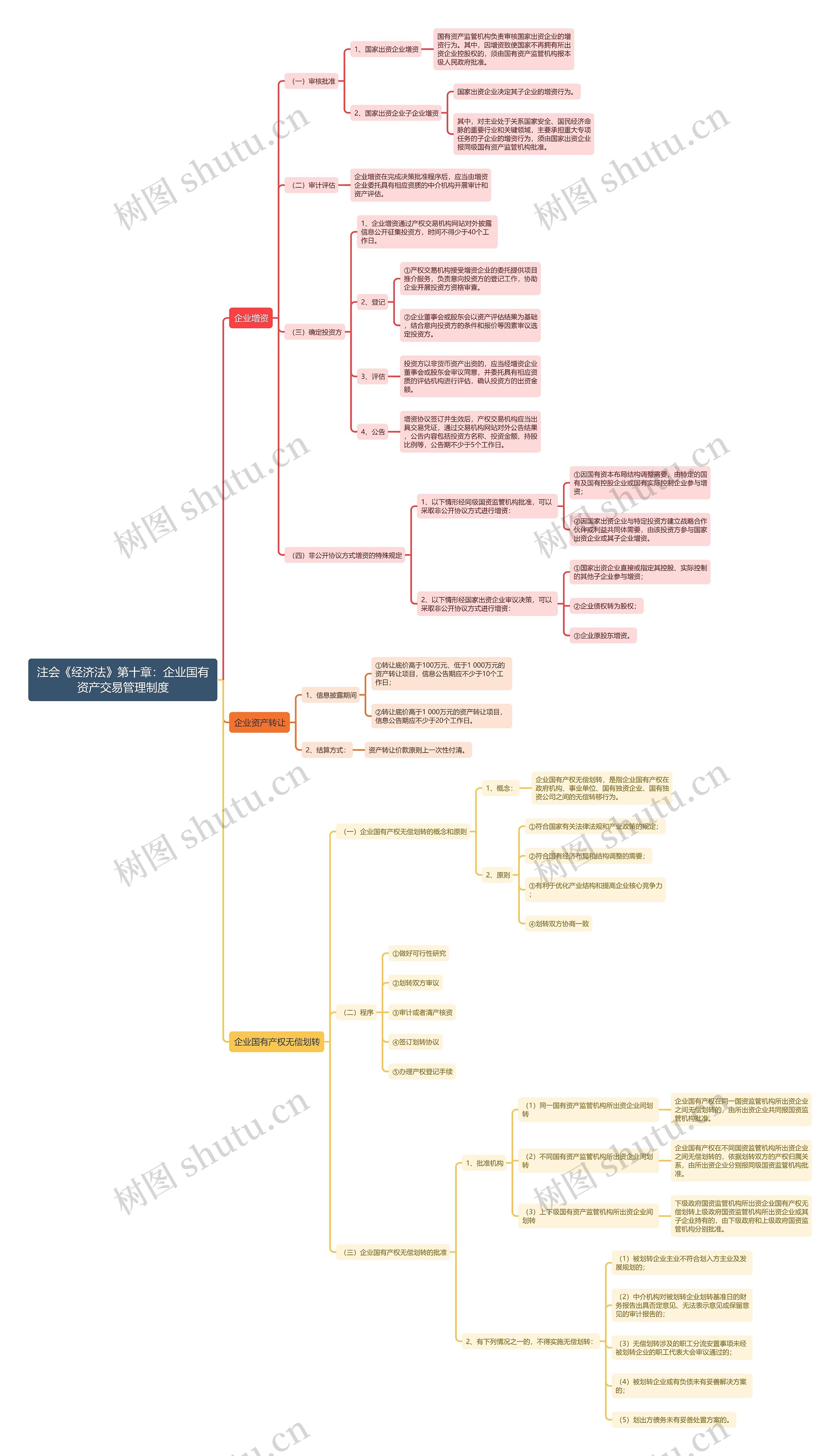 注会《经济法》第十章：企业国有资产交易管理制度思维导图