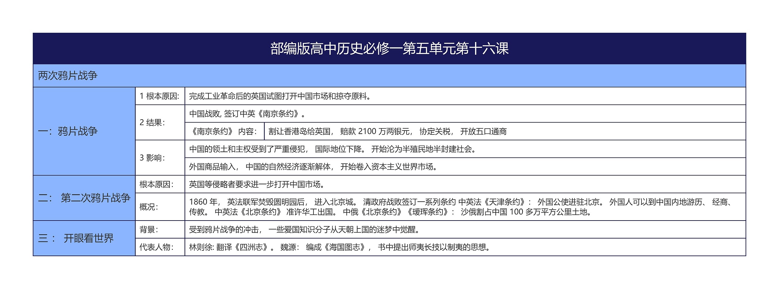 部编版高中历史必修一第五单元第十六课思维导图