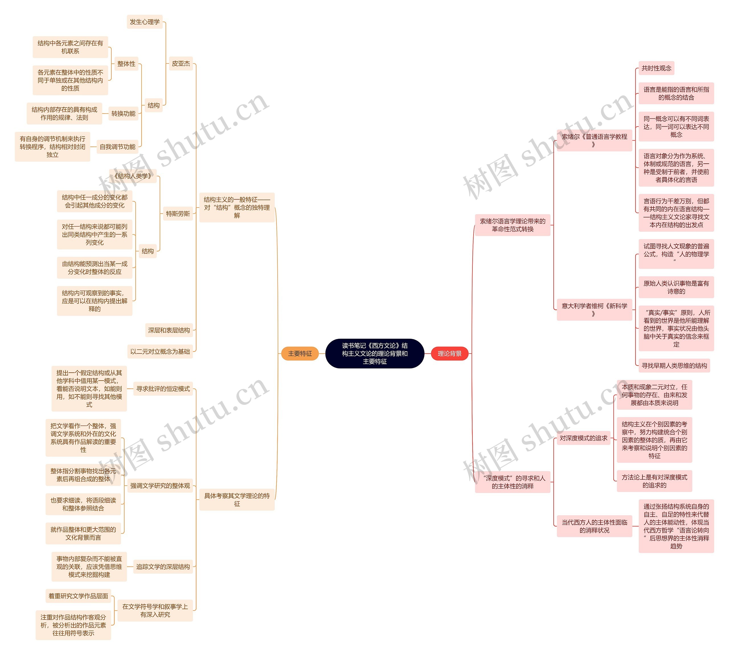 读书笔记《西方文论》结构主义文论的理论背景和主要特征思维导图