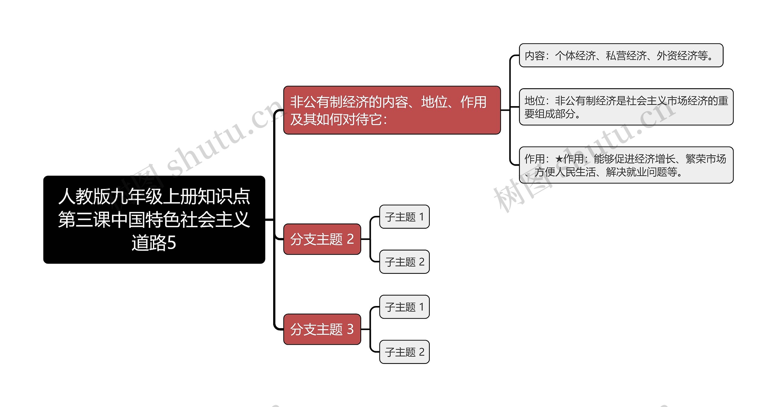 人教版九年级上册知识点第三课中国特色社会主义道路5思维导图