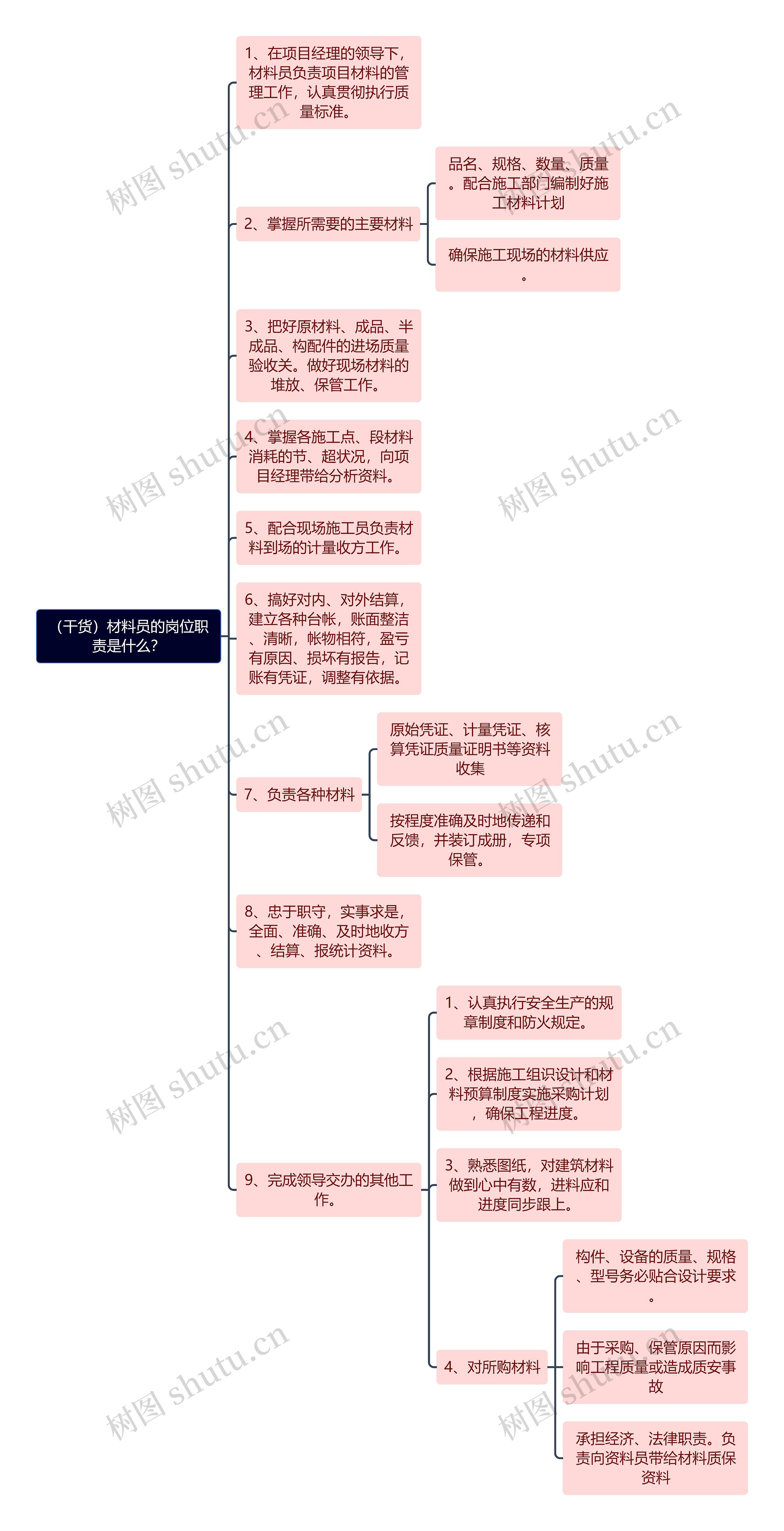 （干货）材料员的岗位职责是什么？思维导图