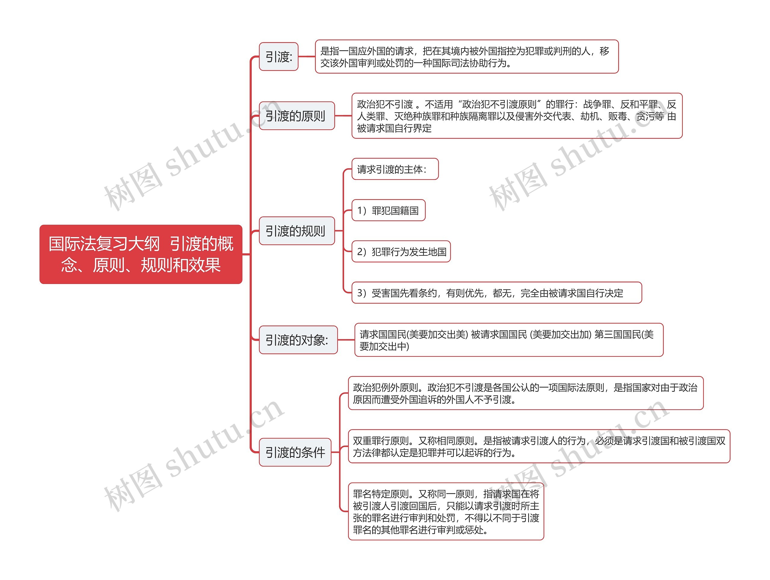 国际法复习大纲  引渡的概念、原则、规则和效果