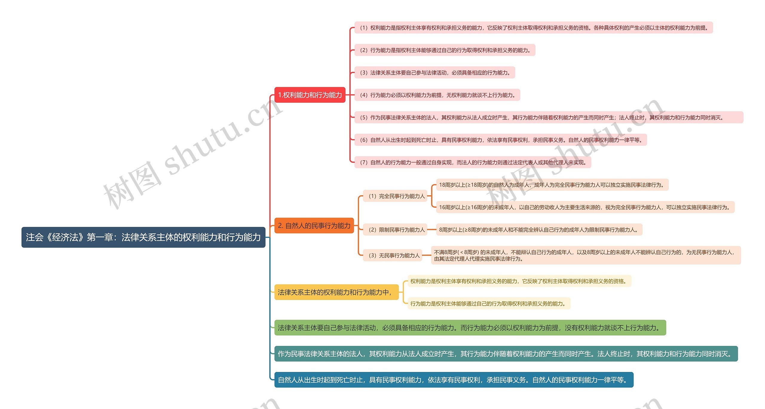 注会《经济法》第一章：法律关系主体的权利能力和行为能力思维导图
