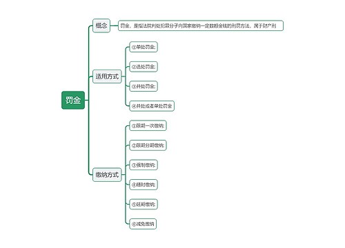 ﻿罚金思维导图