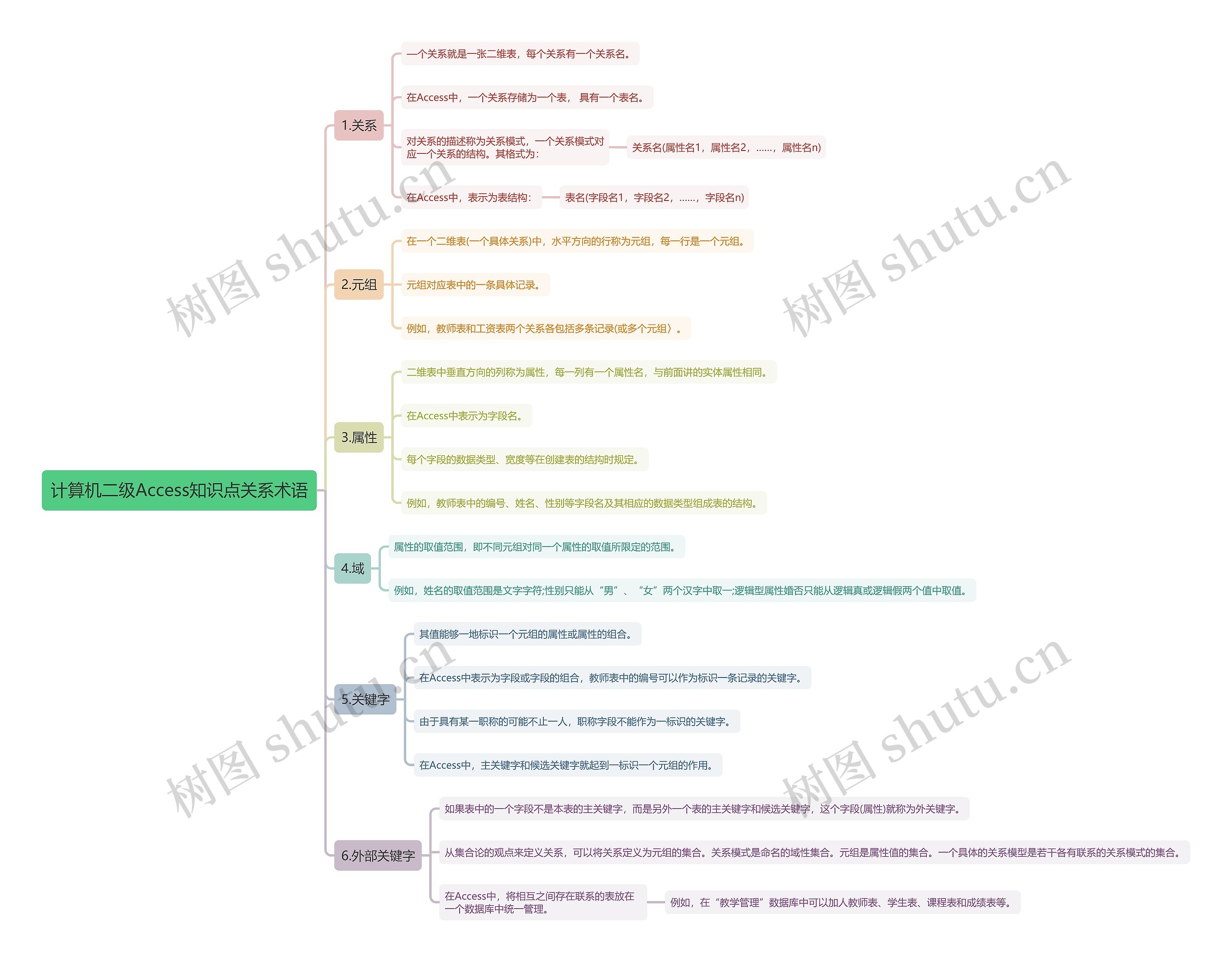 计算机二级Access知识点关系术语思维导图