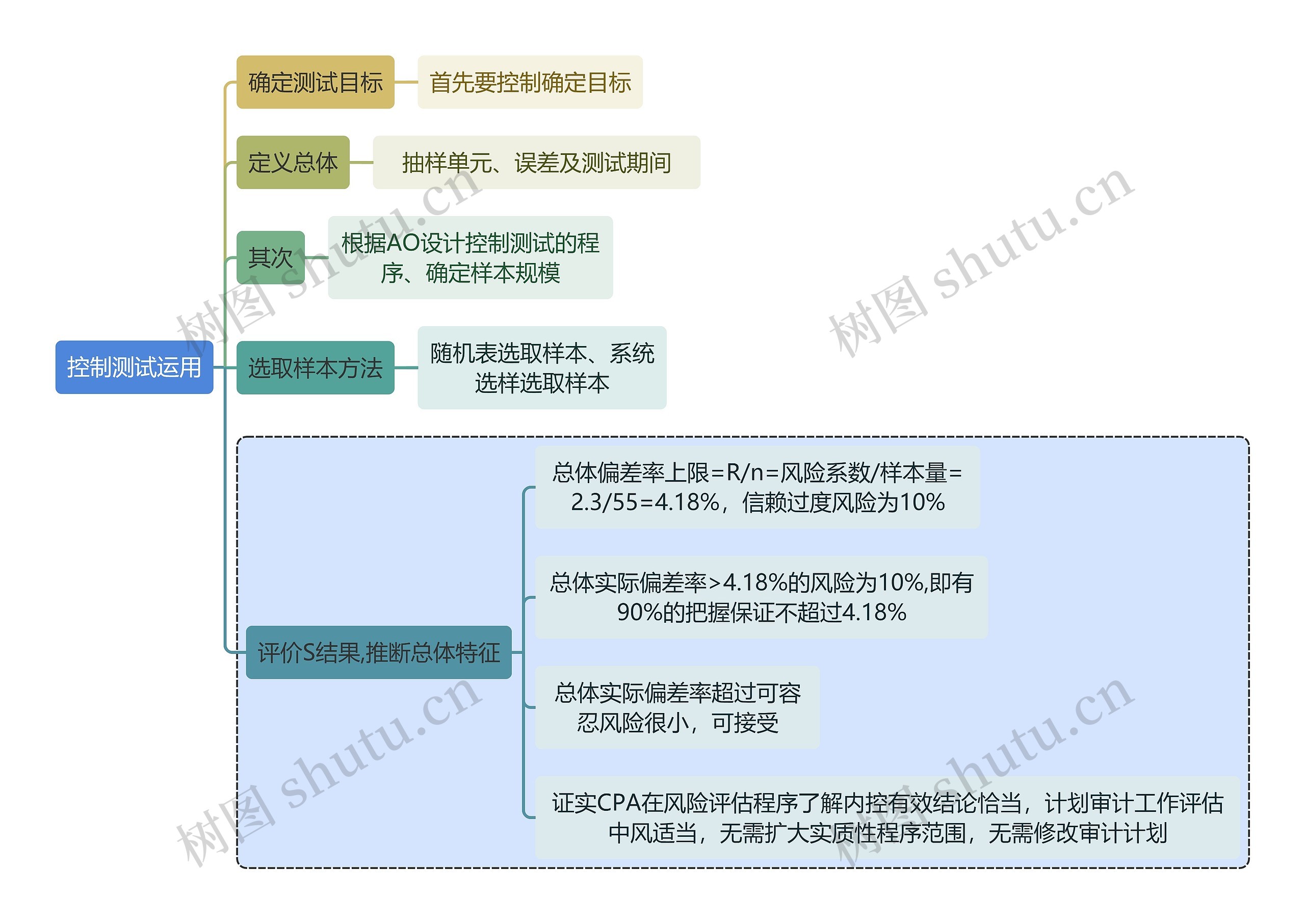 财务审计控制测试运用思维导图