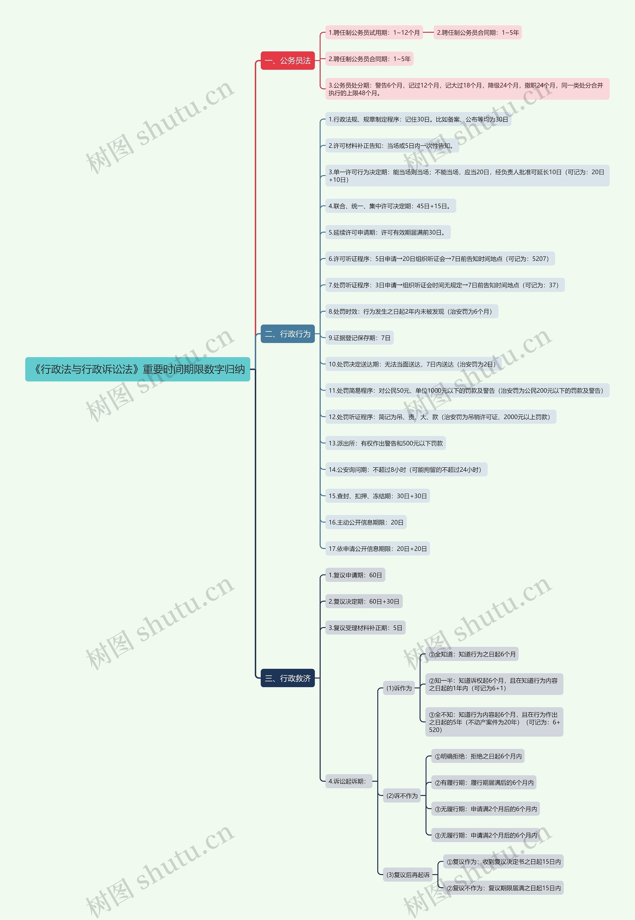 《行政法与行政诉讼法》重要时间期限数字归纳思维导图高清图 《行政法与行政诉讼法》重要时间期限数字归纳思维导图