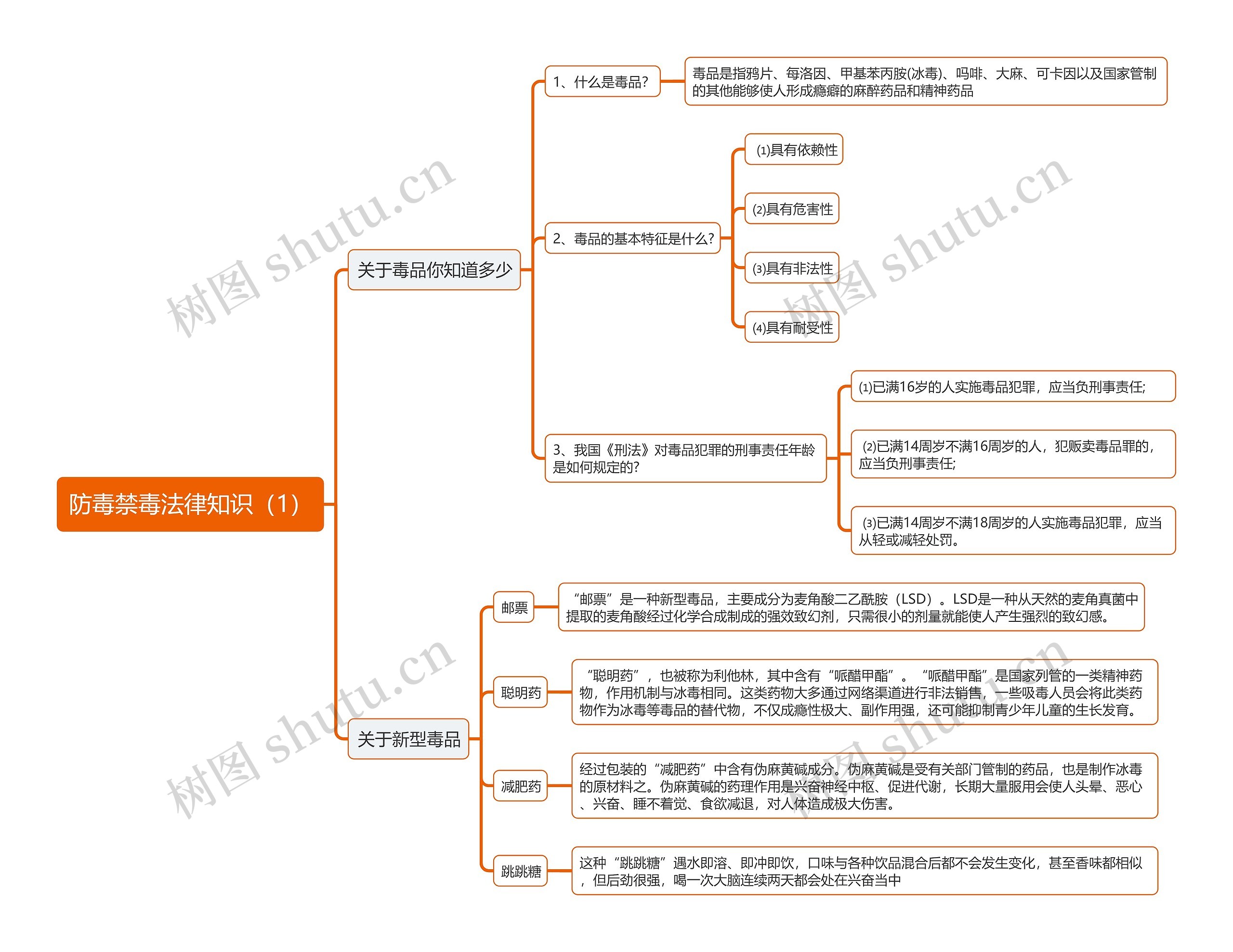 《防毒禁毒法律知识（1）》思维导图