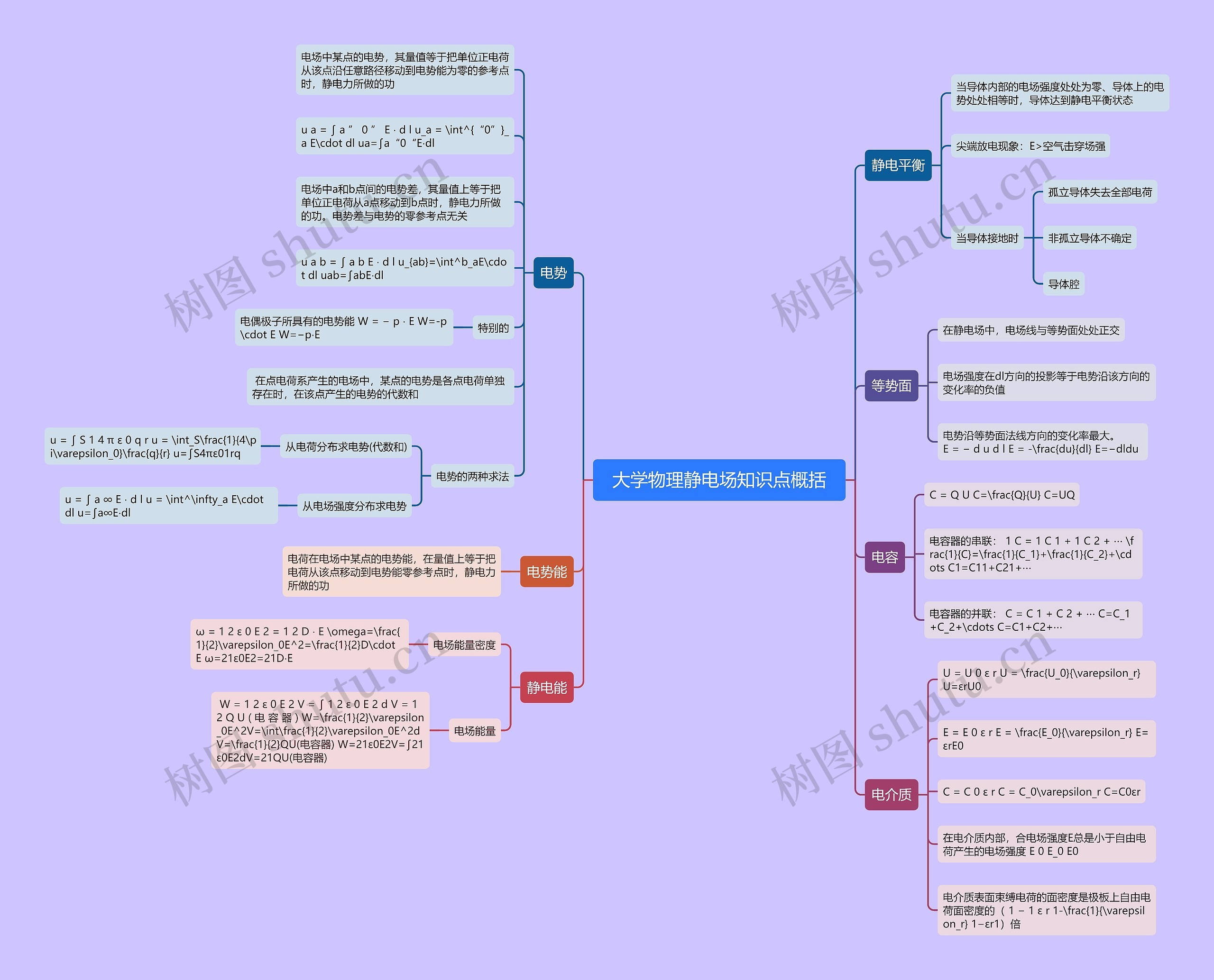 大学物理静电场知识点概括思维导图高清图 大学物理静电场知识点概括思维导图