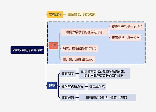 教师资格考试文教政策的探索与稳定知识点思维导图