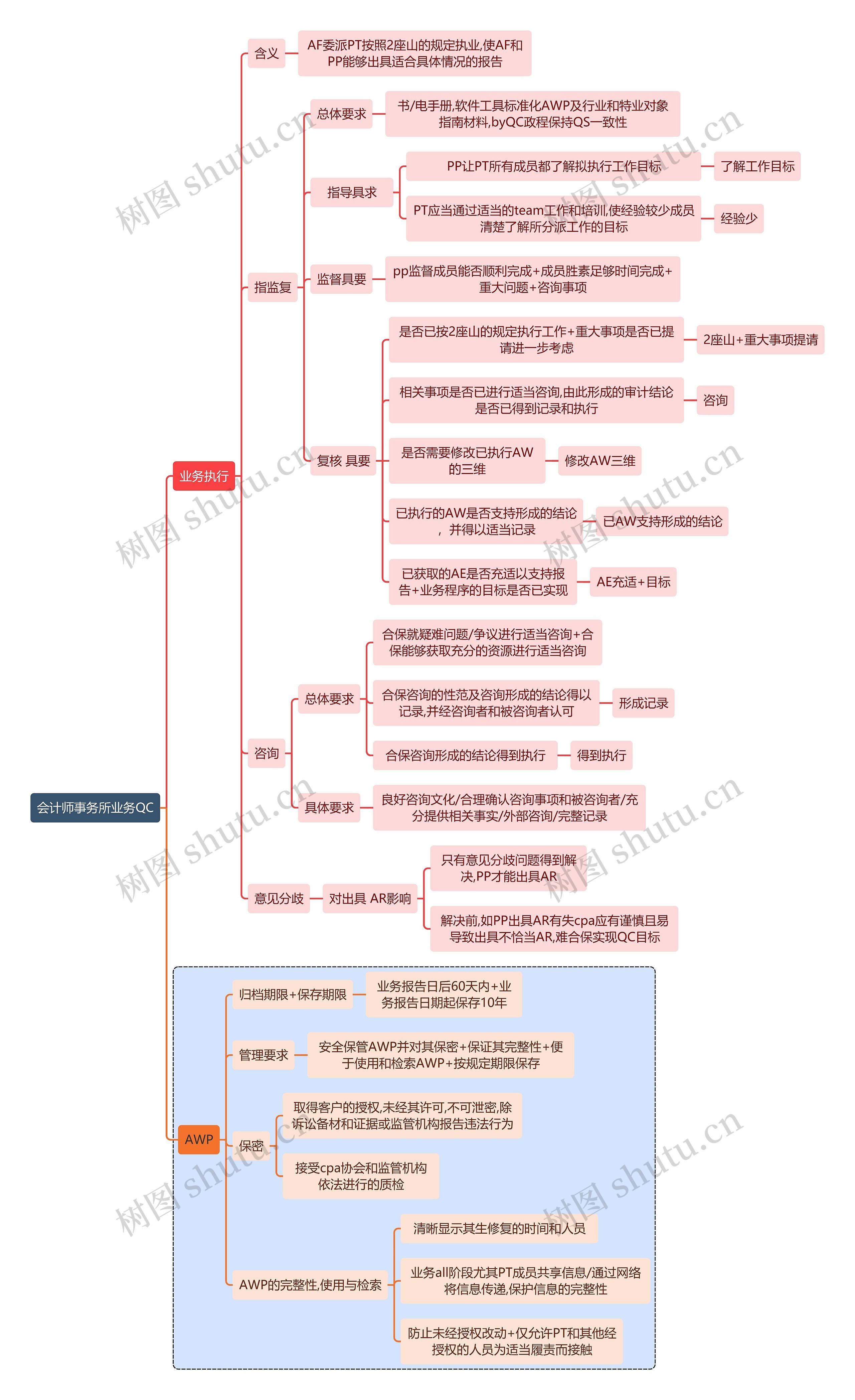 财务审计会计师事务所业务QC思维导图