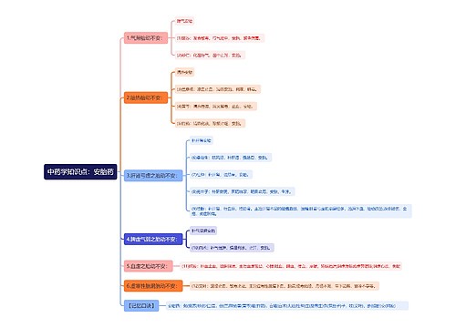 中药学知识点：安胎药思维导图