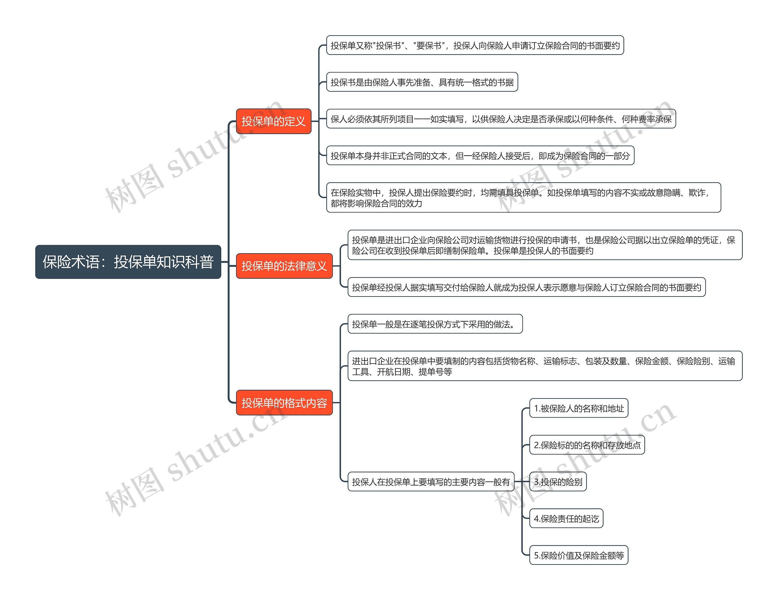 保险术语：投保单知识科普思维导图