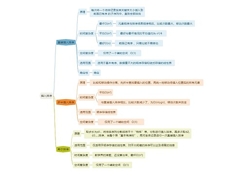 计算机知识插入排序思维导图