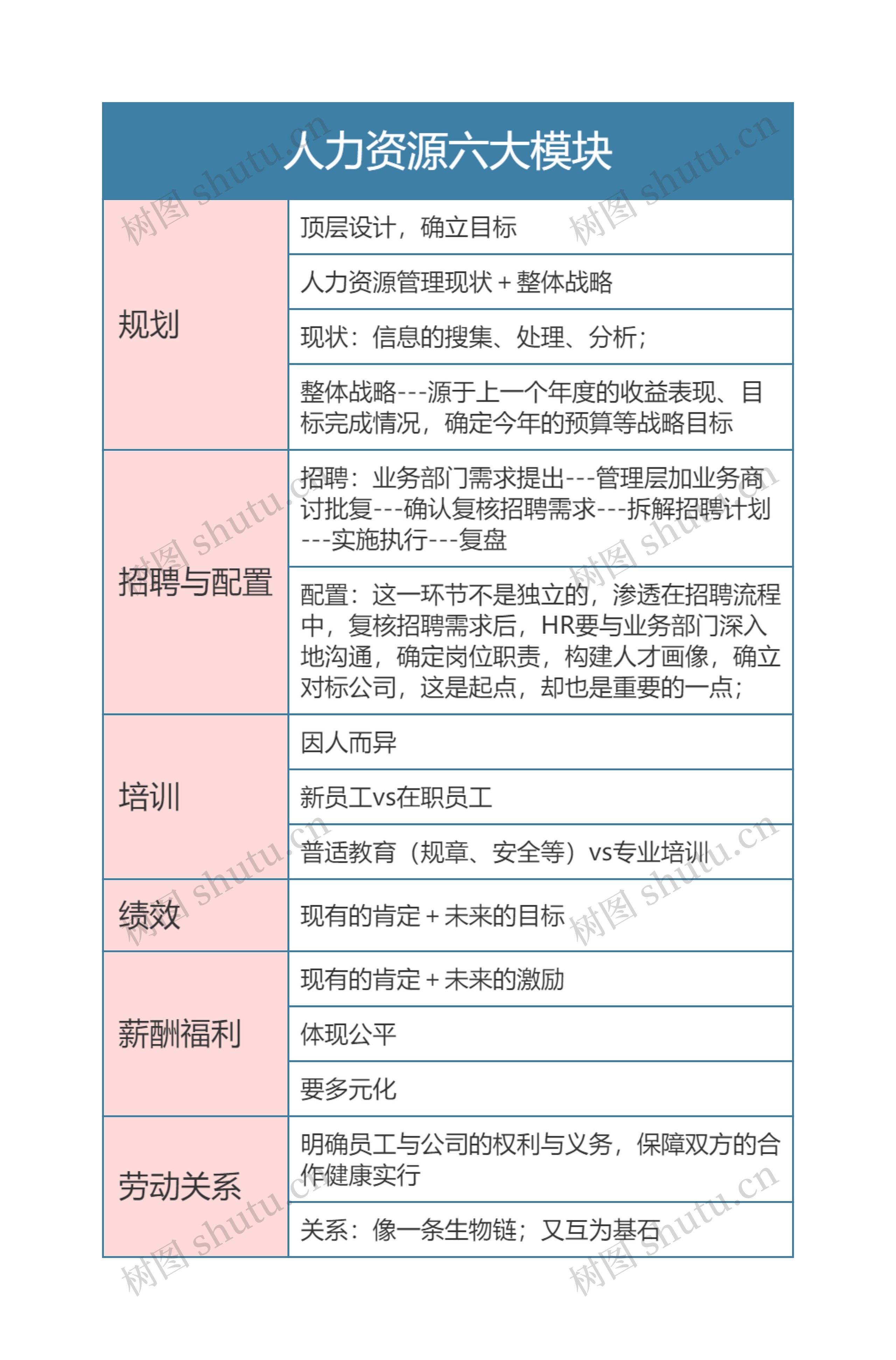 人力资源六大模块思维导图